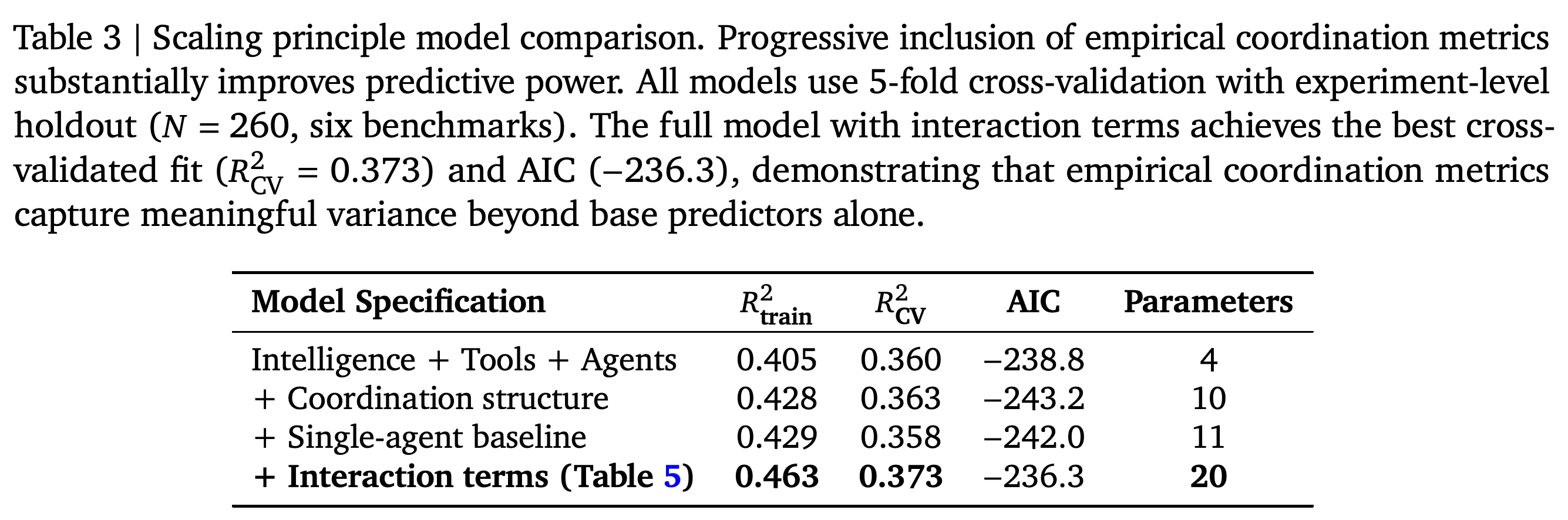 Training fit, cross-validated fit, AIC, and parameter counts for progressively expanded regression specifications.
