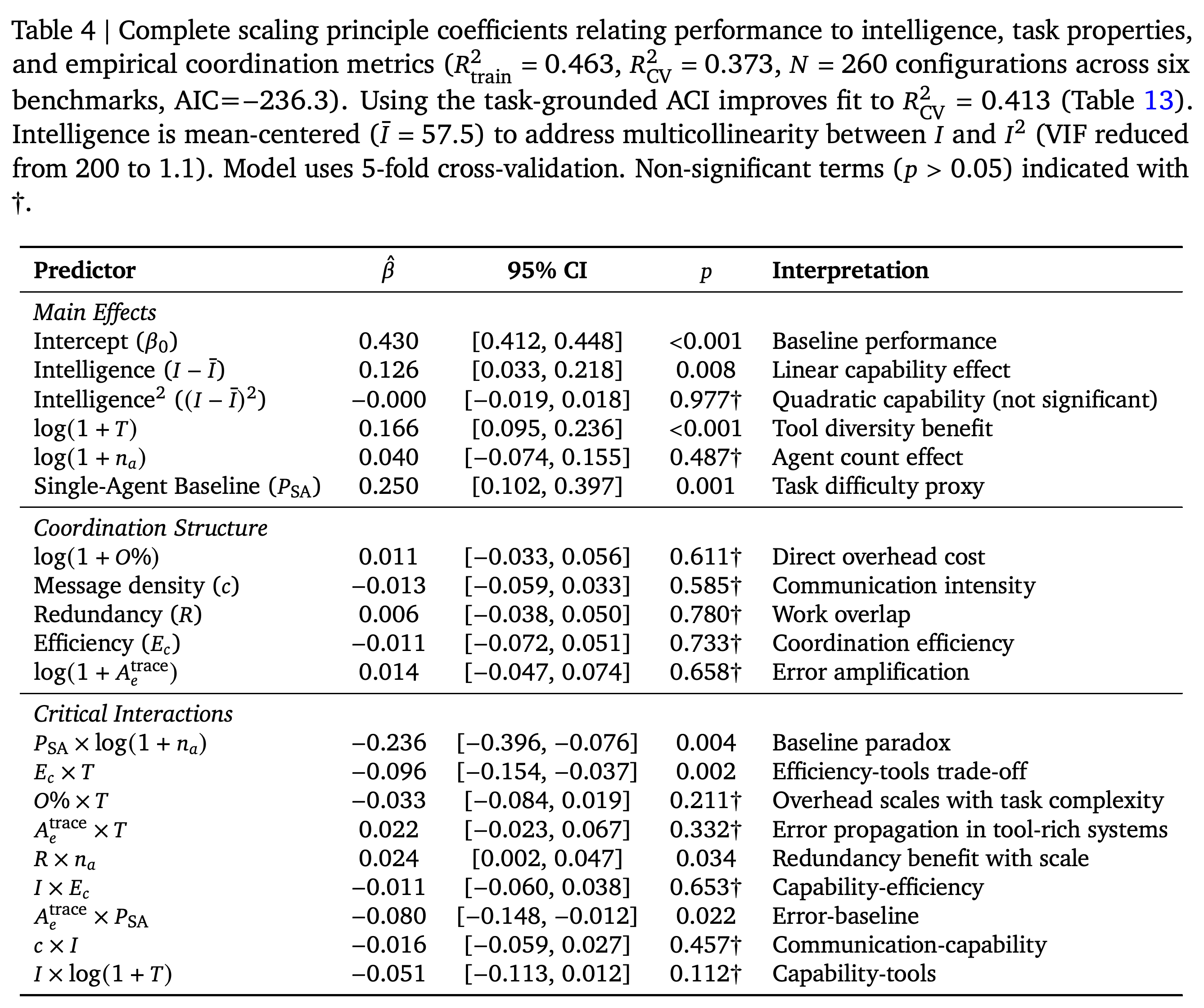 Scaling-equation coefficients, 95% confidence intervals, p-values, and predictor interpretations.