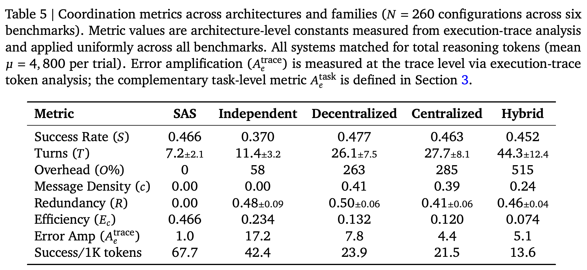 Aggregate success, reasoning turns, overhead, communication, redundancy, efficiency, and trace-level error amplification by architecture.