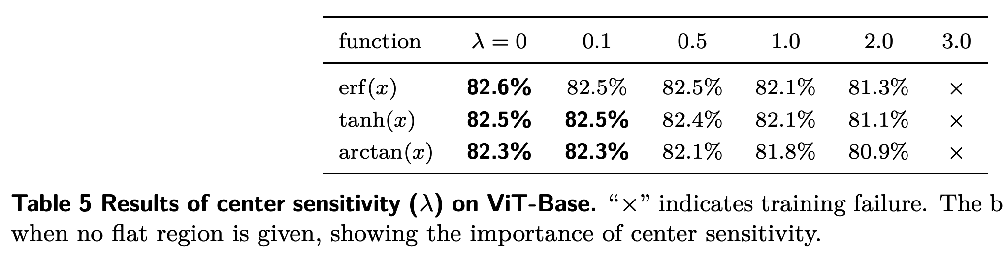 0 주변 평탄 구간의 폭에 따른 ViT-Base 정확도