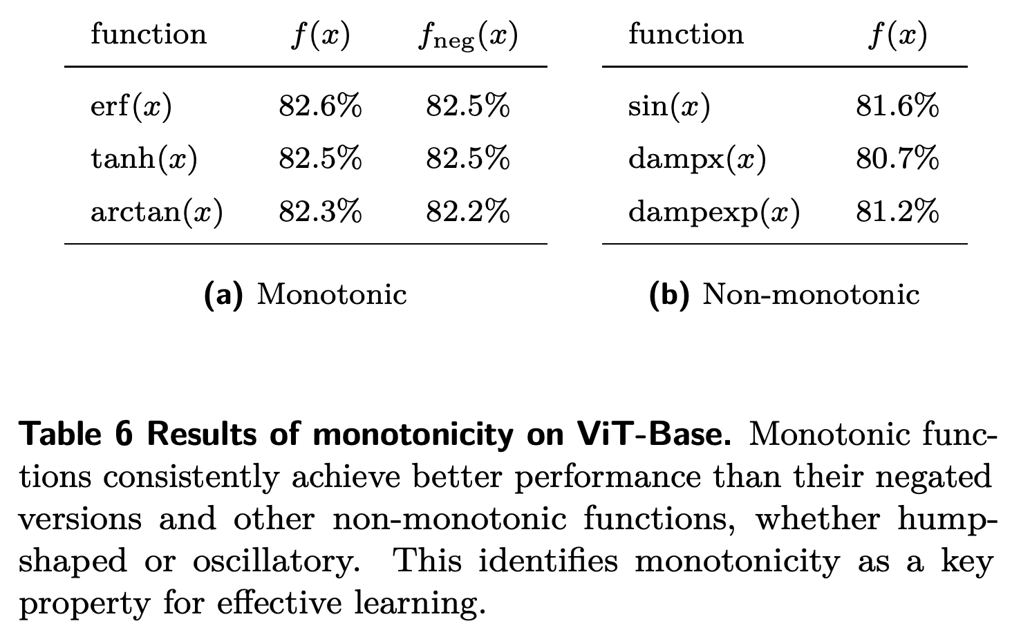 증가 함수, 감소 함수, 비단조 함수의 ViT-Base 정확도