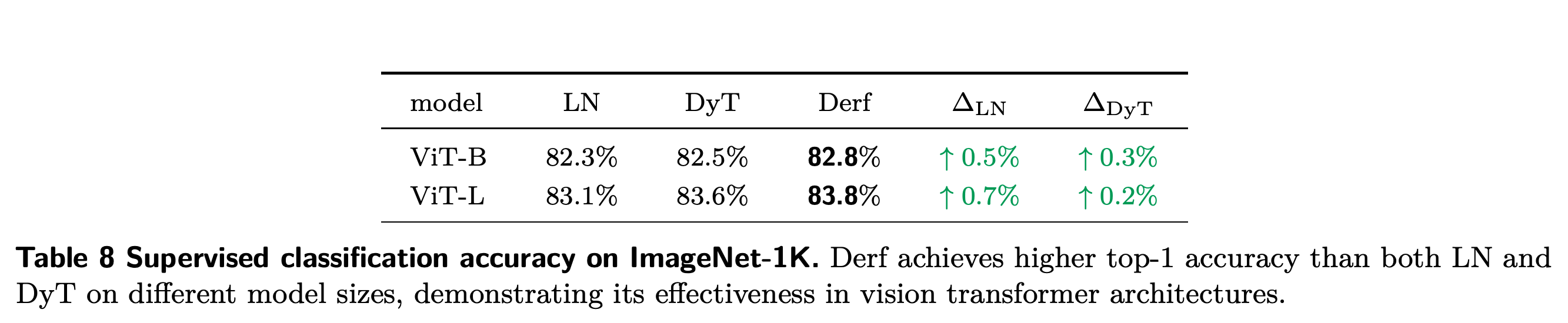 ViT-Base와 ViT-Large의 ImageNet-1K 지도학습 분류 정확도