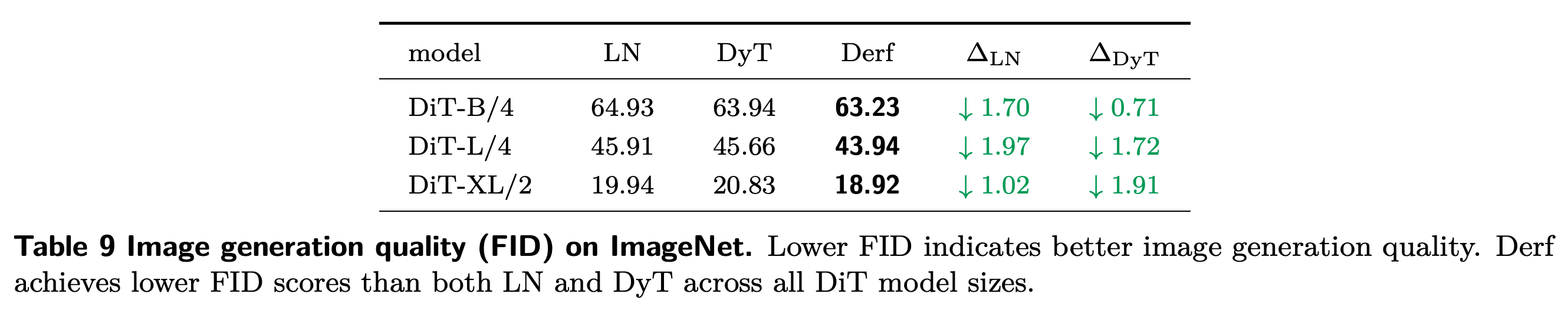 3가지 Diffusion Transformer 크기의 ImageNet 생성 FID