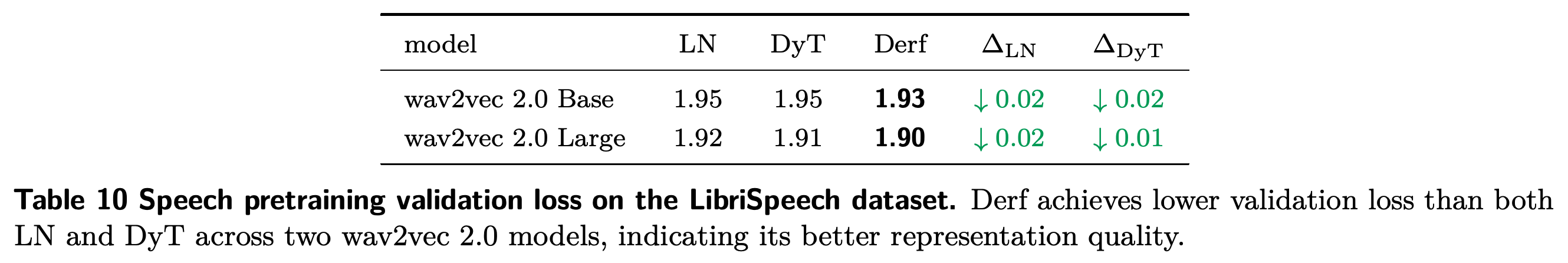 wav2vec 2.0 Base와 Large의 LibriSpeech 사전학습 검증 손실