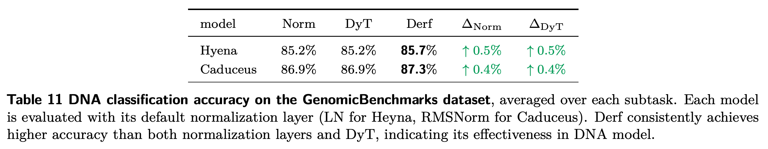 기본 정규화, DyT, Derf의 GenomicBenchmarks 평균 분류 정확도