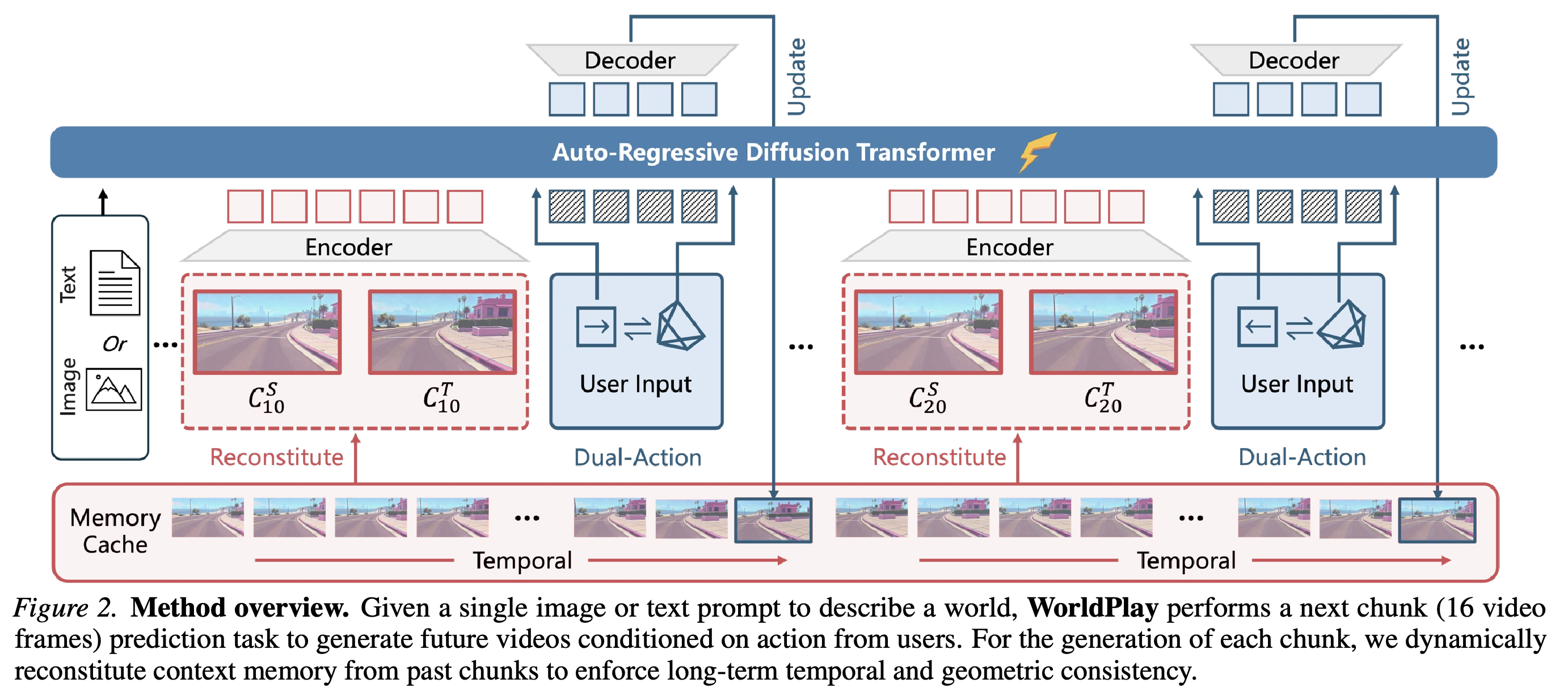 Dual actions와 reconstituted context memory를 사용하는 자기회귀 생성 파이프라인