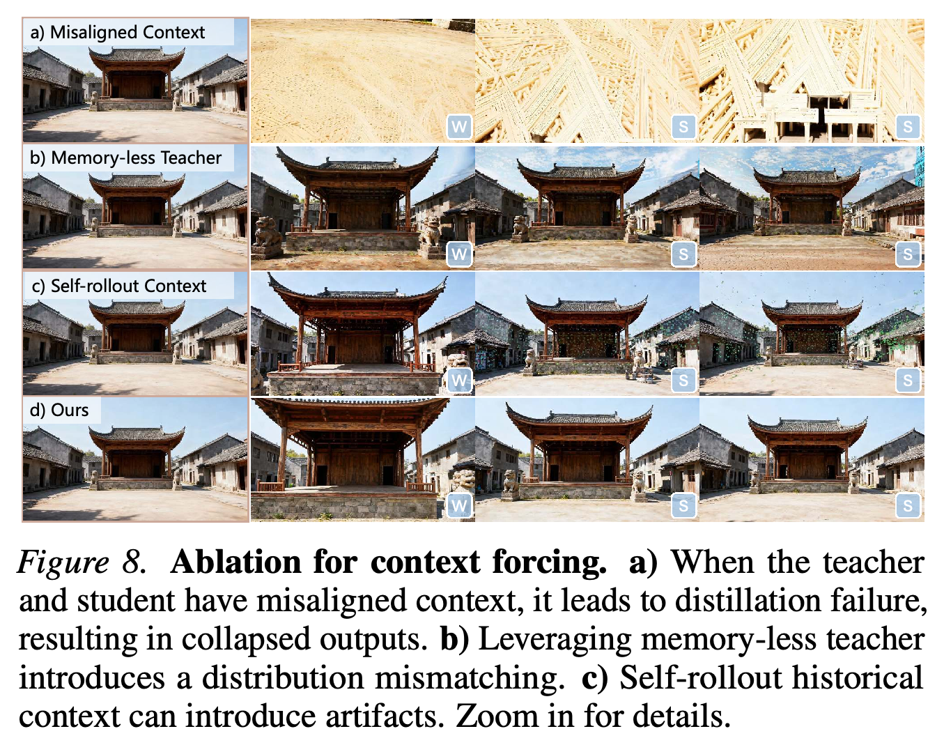 정렬되지 않은 메모리, 메모리가 없는 teacher, 자체 생성한 과거 문맥에 대한 Context Forcing ablation