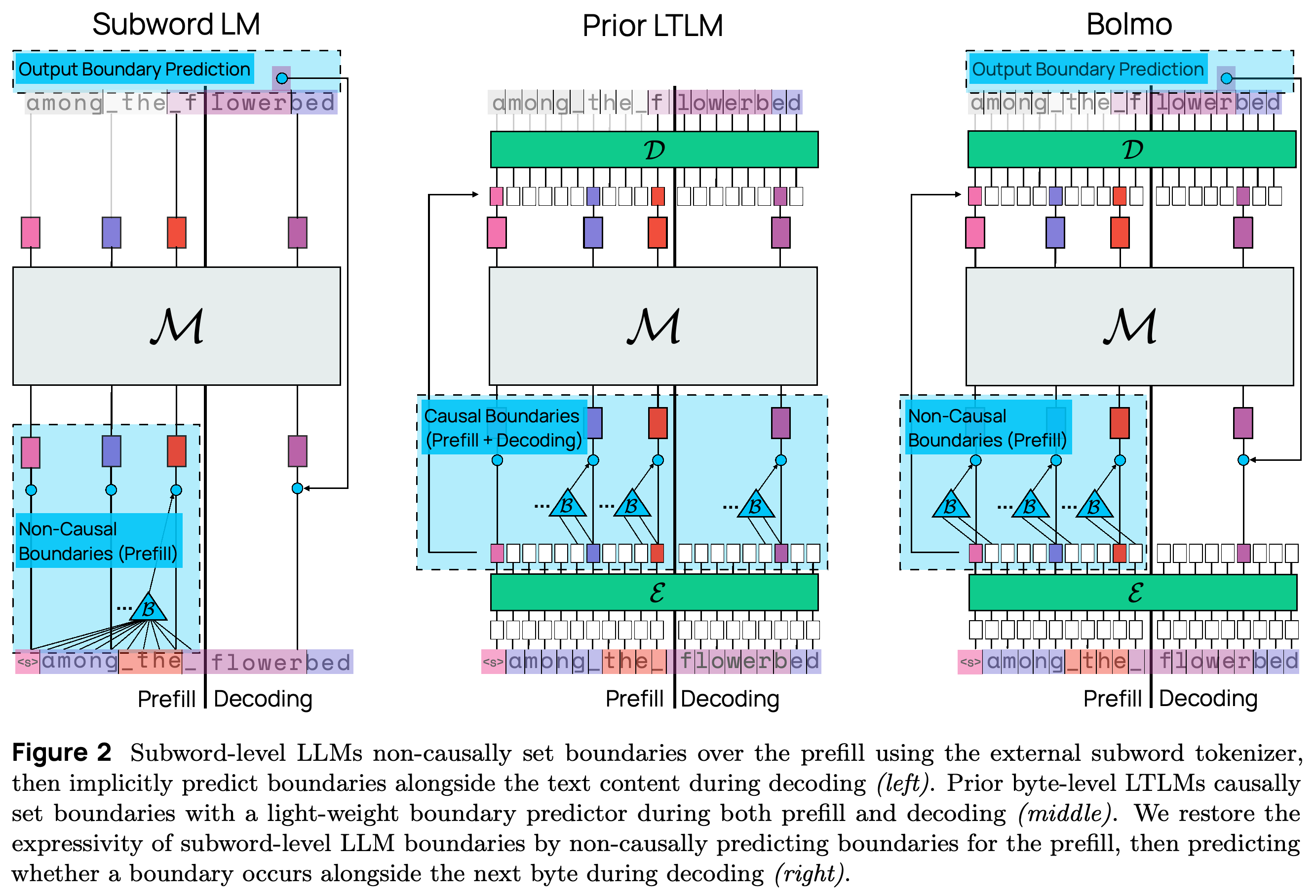 Boundary handling in subword language models, prior LTLMs, and Bolmo during prefill and decoding.