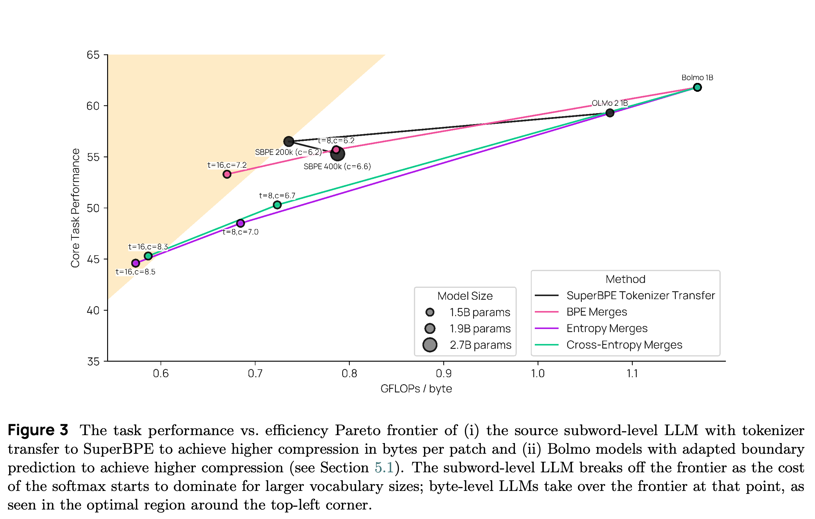 Core-task performance versus GFLOPs per byte for Bolmo patch-merging strategies and SuperBPE tokenizer transfer.