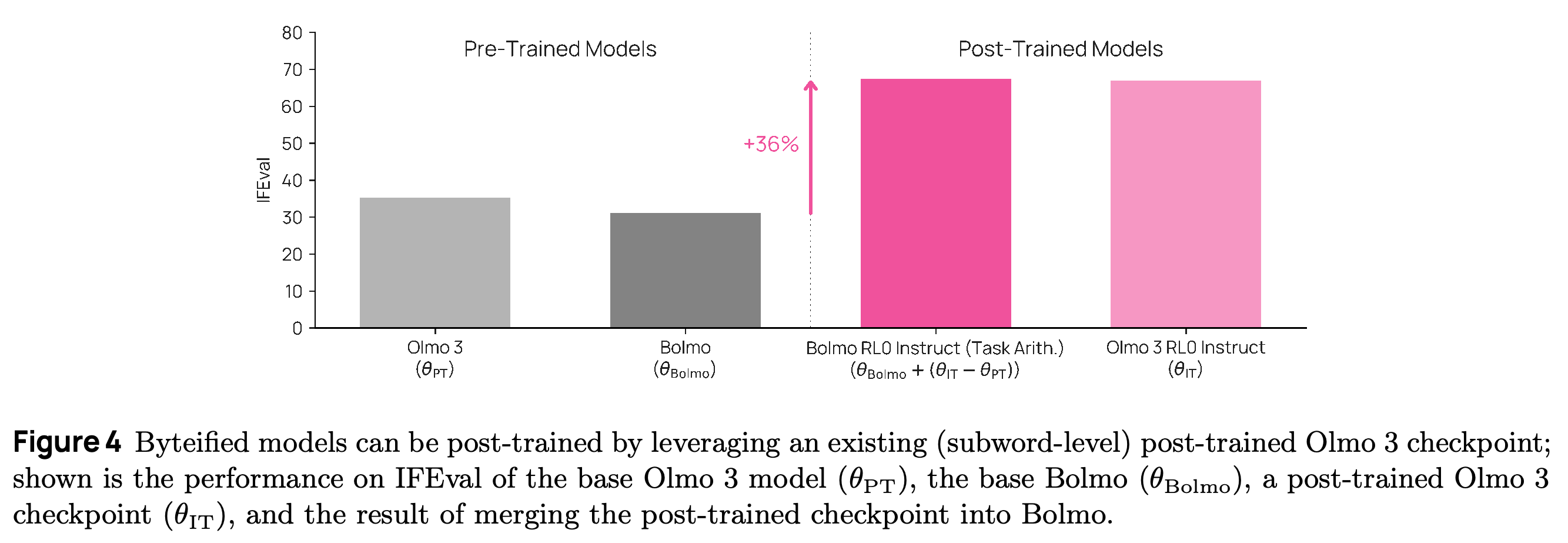 IFEval performance before and after transferring an Olmo 3 RL-Zero instruction-following update through Task Arithmetic.