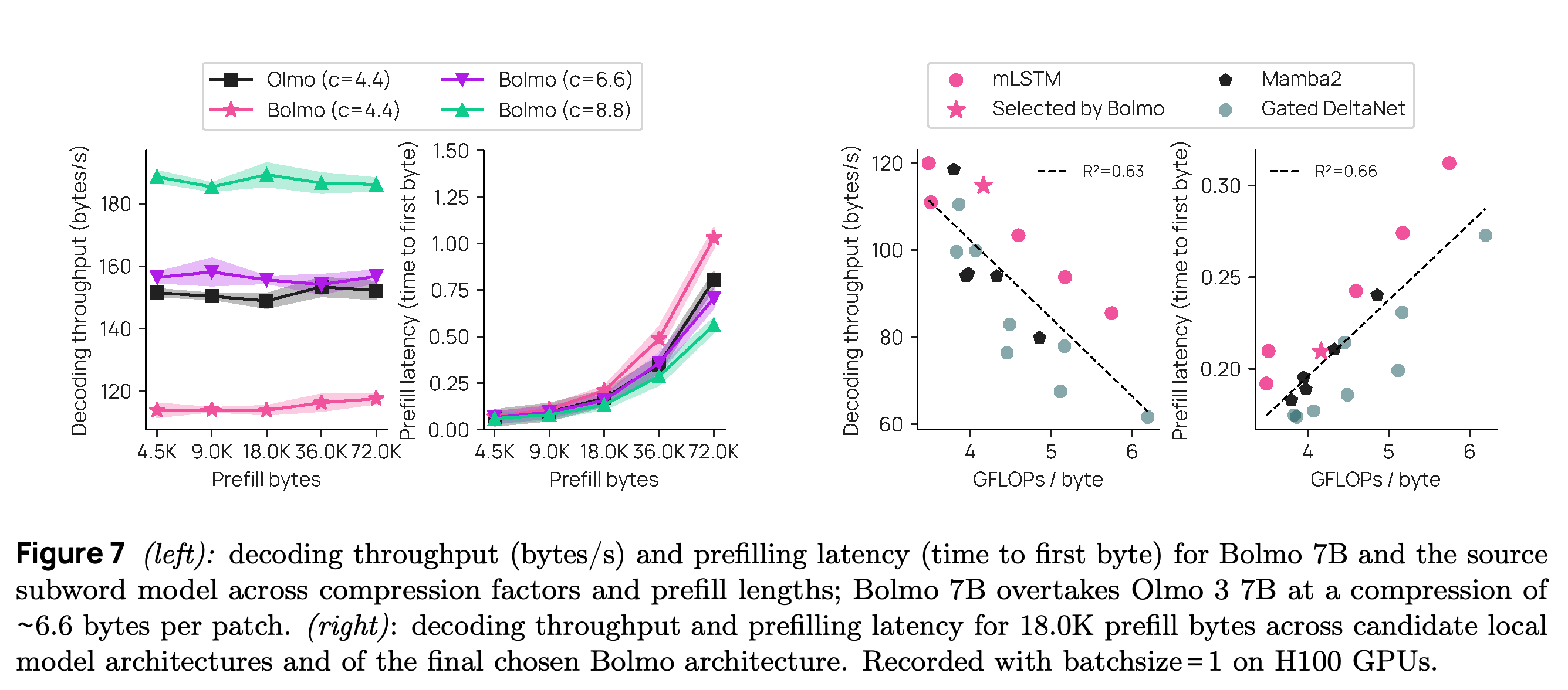 Decoding throughput and prefill latency across patch compression, prompt lengths, and candidate local architectures on H100 GPUs.