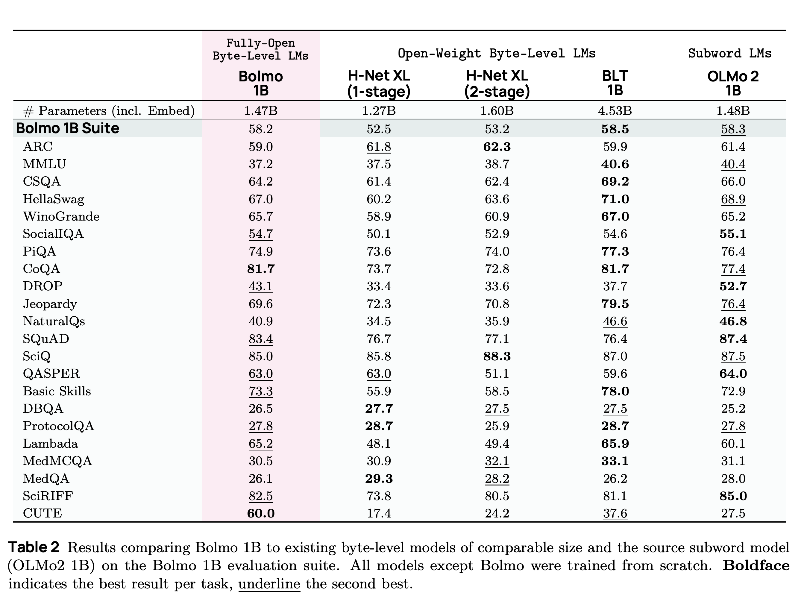 Bolmo 1B evaluation against one-stage and two-stage H-Net XL, BLT 1B, and OLMo 2 1B.