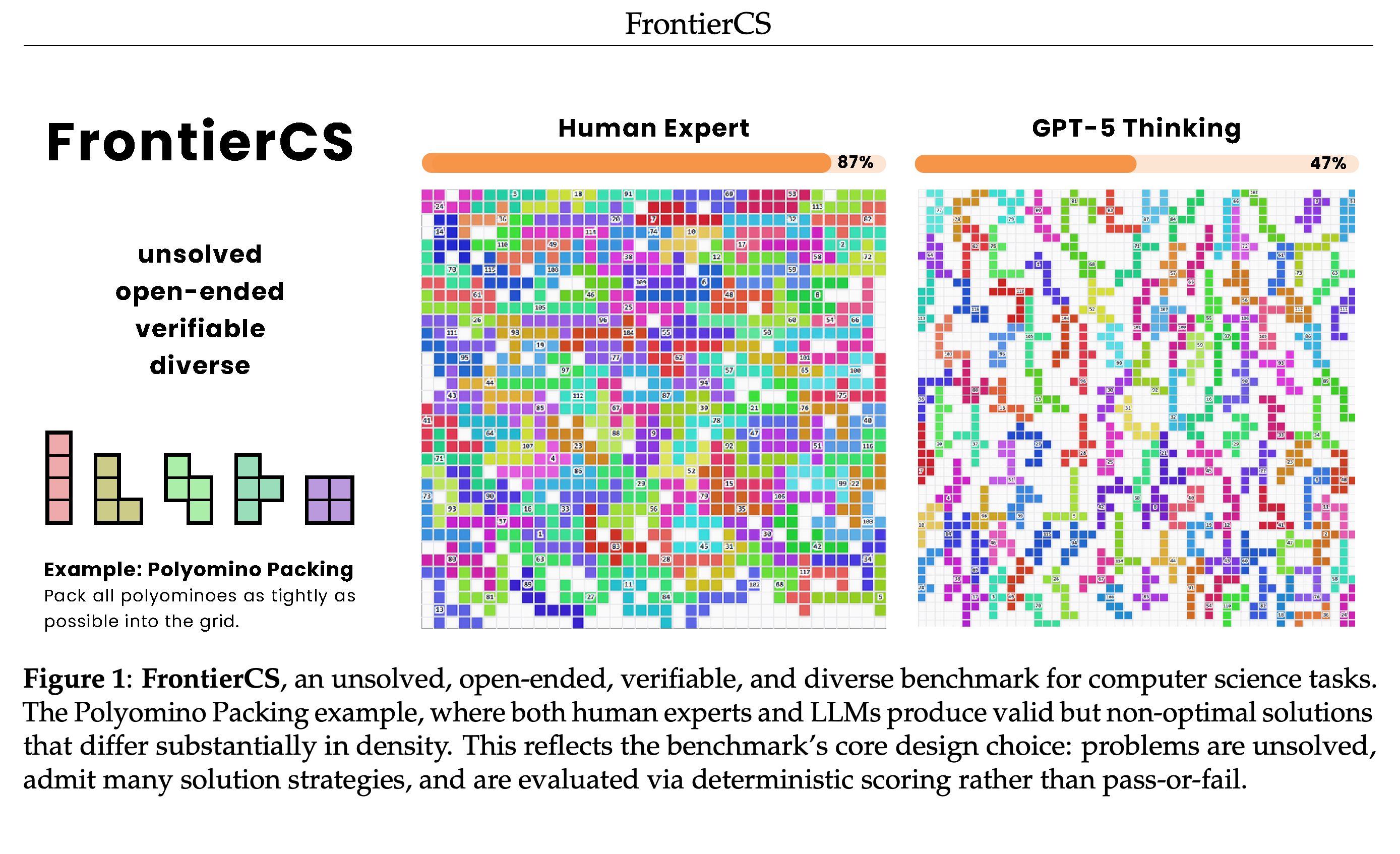 Polyomino Packing solutions illustrating valid outputs with substantially different packing densities.