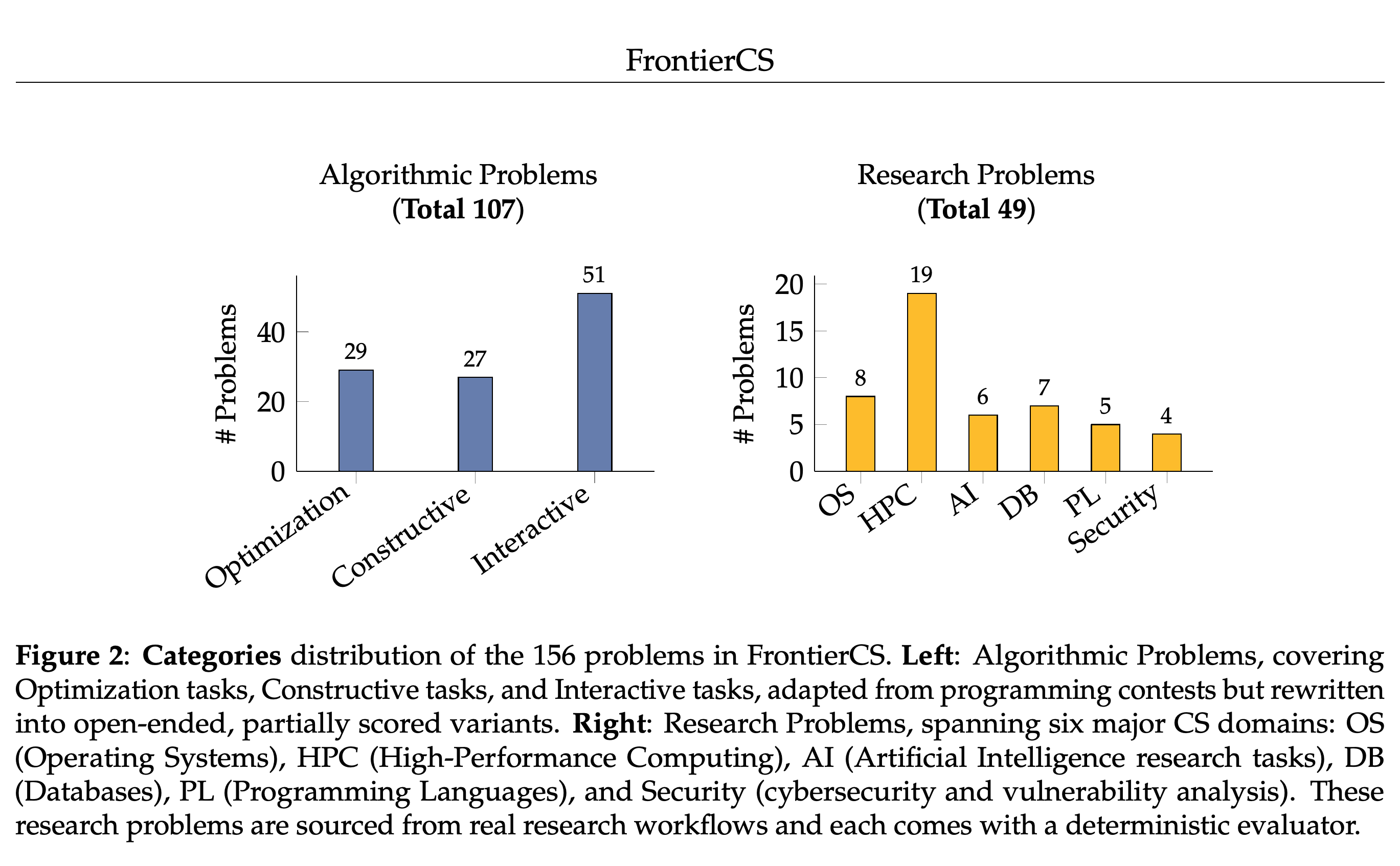 Distribution of 156 problems across three algorithmic categories and six research domains.