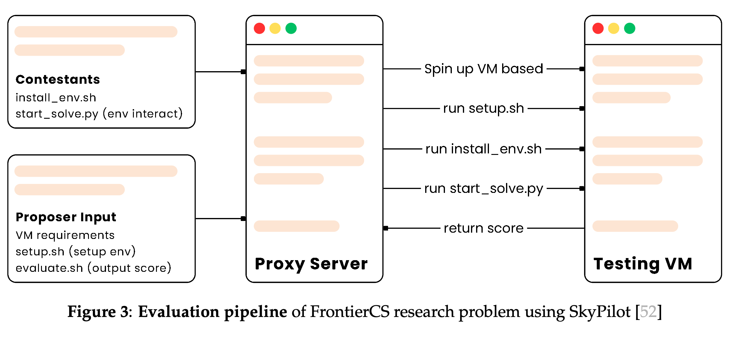 Research evaluation pipeline connecting contestant inputs, proposer configuration, a proxy server, and a testing VM using SkyPilot.