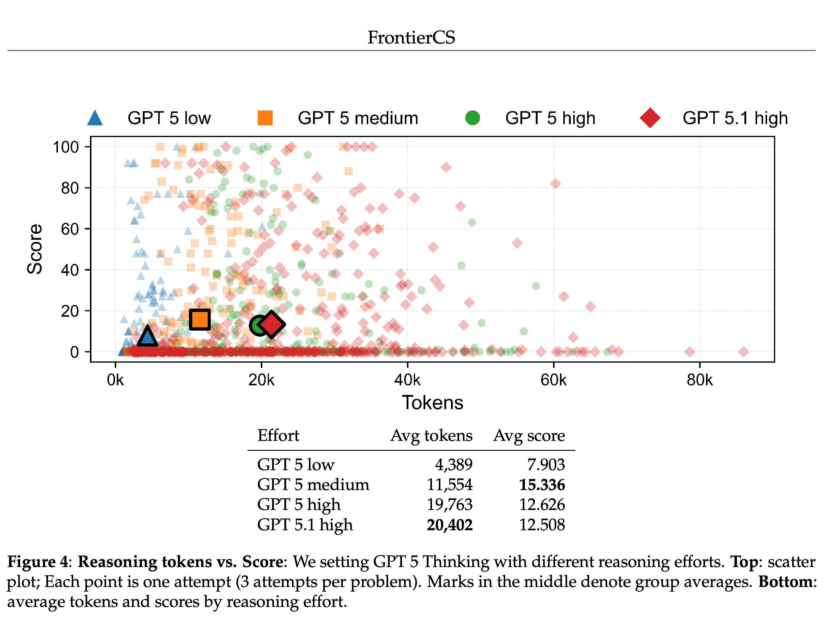Per-attempt reasoning tokens and scores, with group means from three attempts per problem.
