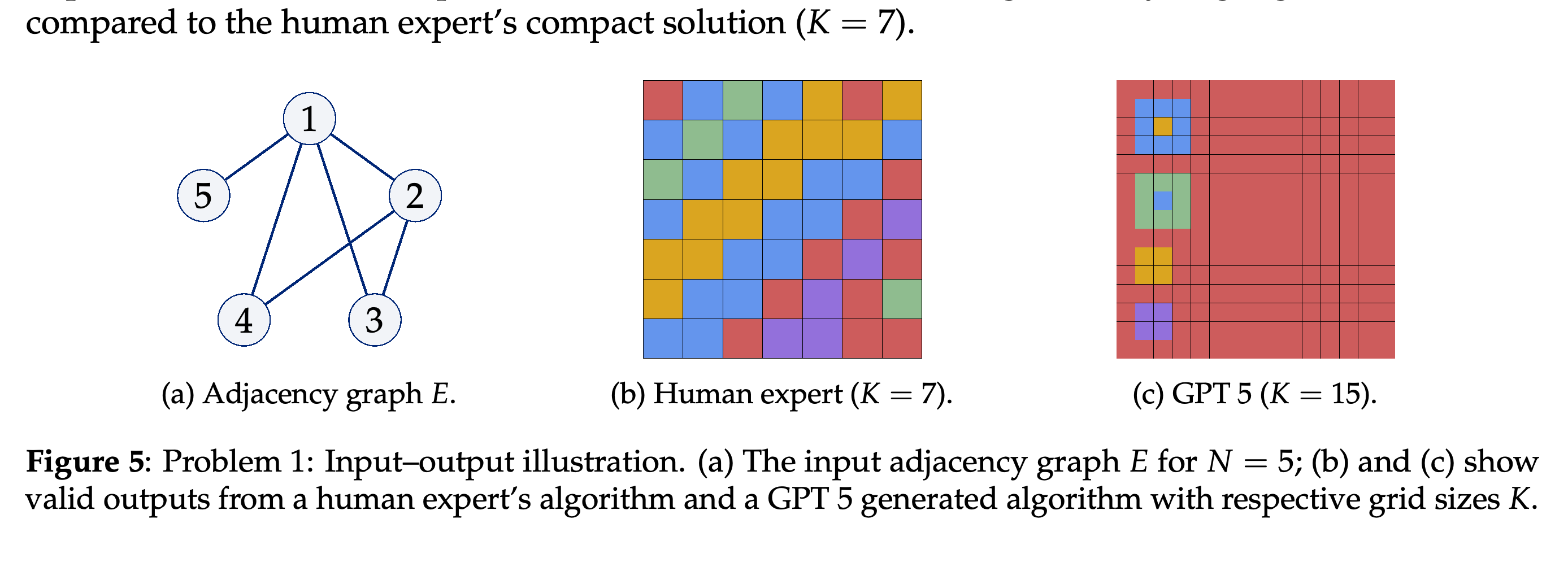 World Map adjacency graph and valid human and GPT 5 grid constructions.