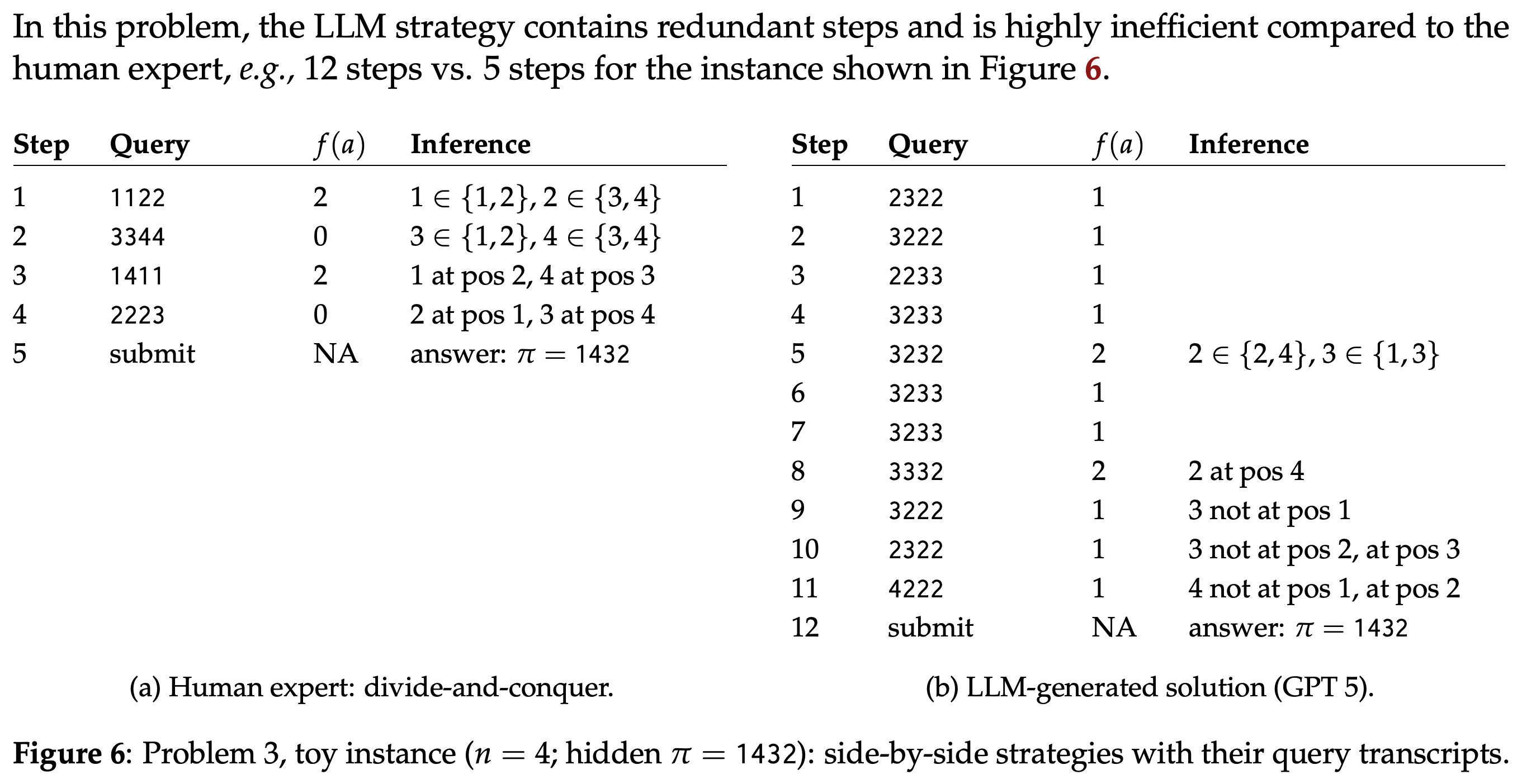 Permutation Guess strategy transcripts for n = 4 and hidden permutation 1432.