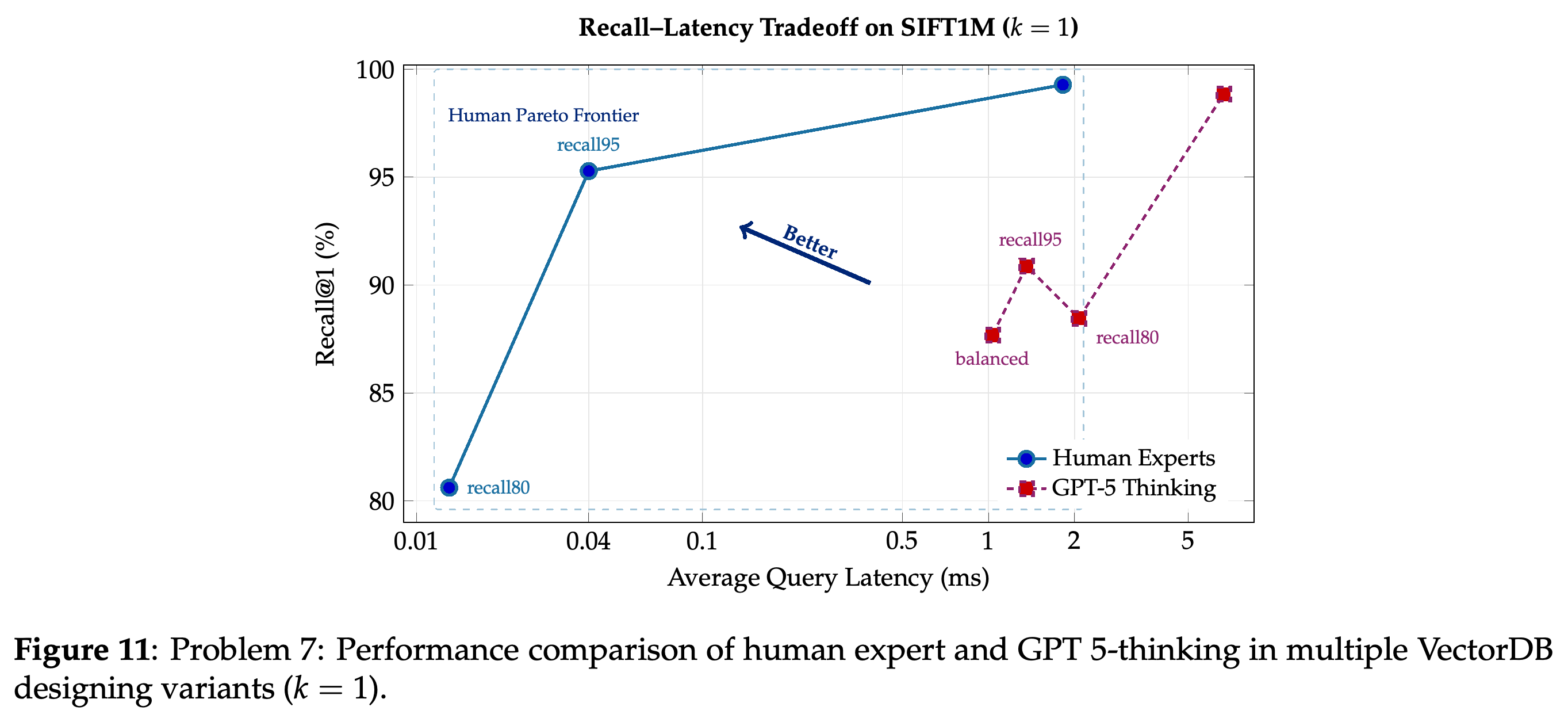 Recall@1 versus average query latency on SIFT1M for human and GPT-5 Thinking index variants at k = 1.