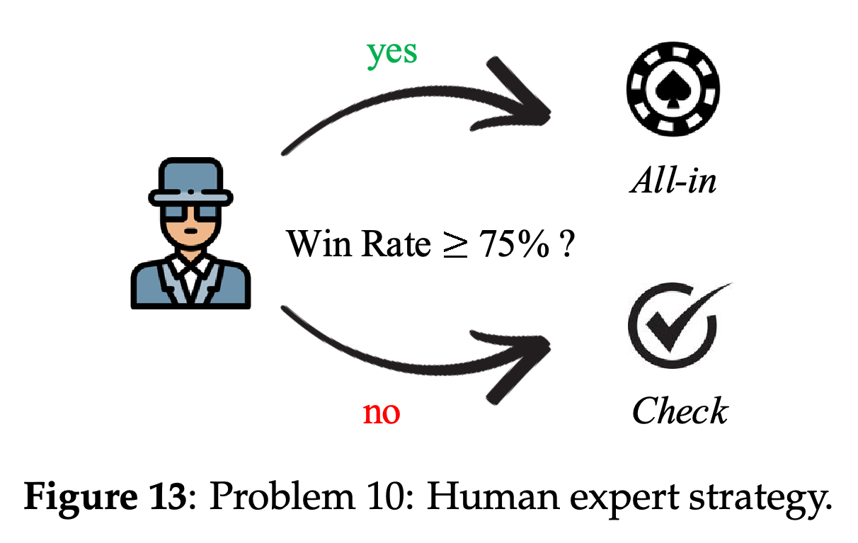 Human poker strategy selecting All-in or Check from an estimated winning probability.