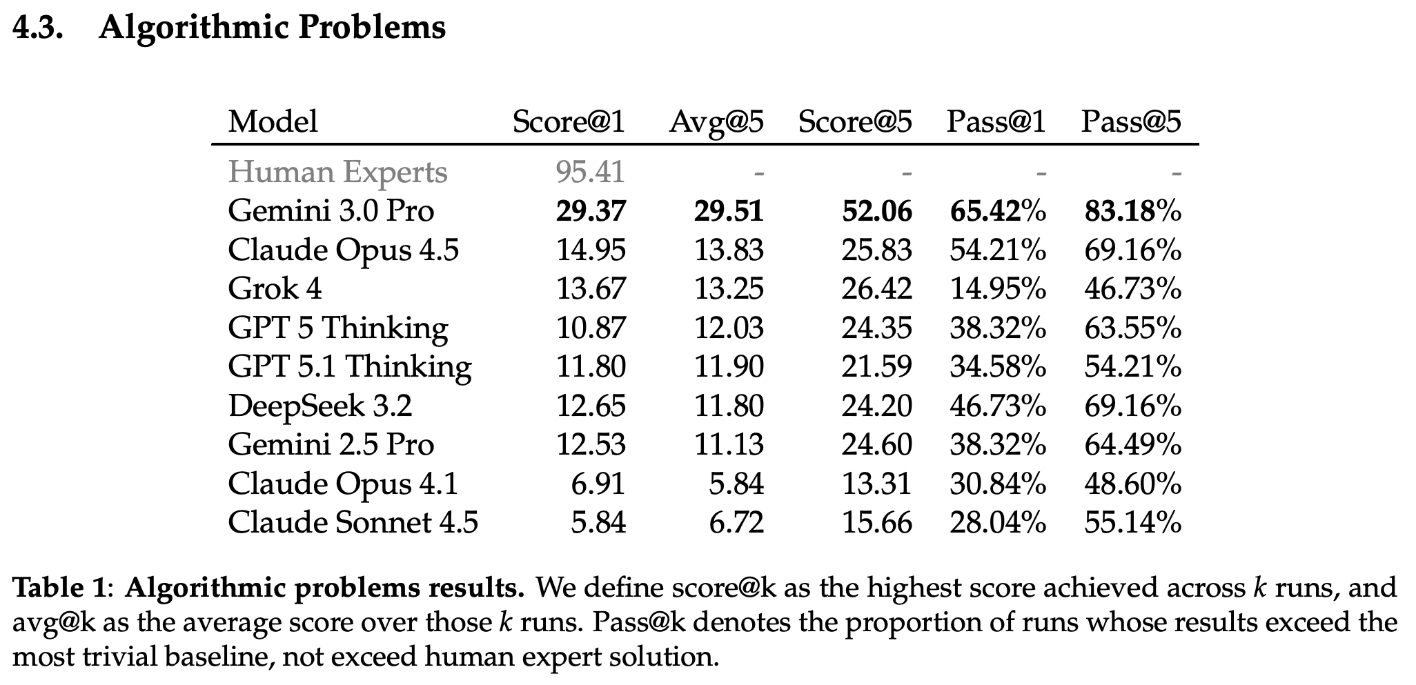 Algorithmic results reporting Score@1, Avg@5, Score@5, Pass@1, and Pass@5.