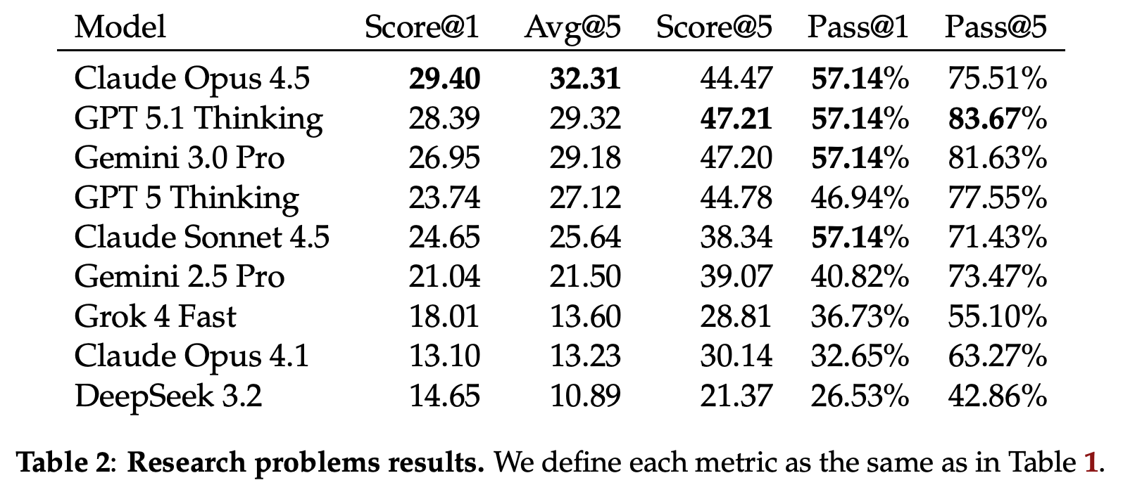 Research results reporting the same five evaluation metrics across nine model rows.