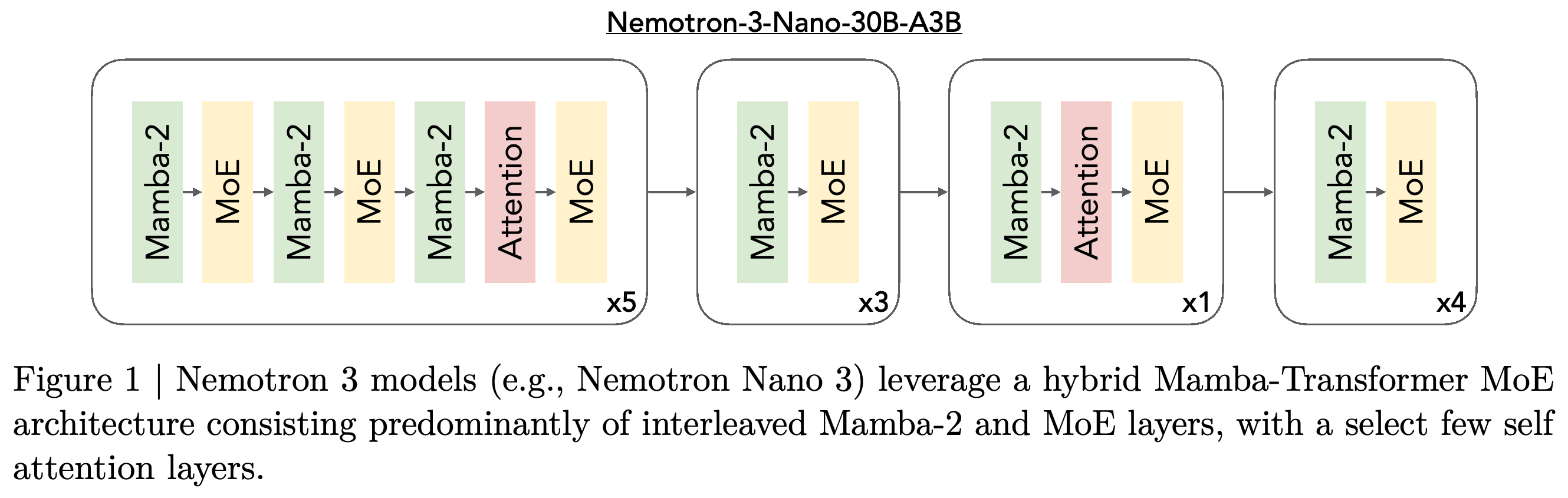 Layer pattern of Nemotron-3-Nano-30B-A3B, combining Mamba-2, MoE, and selected attention layers.