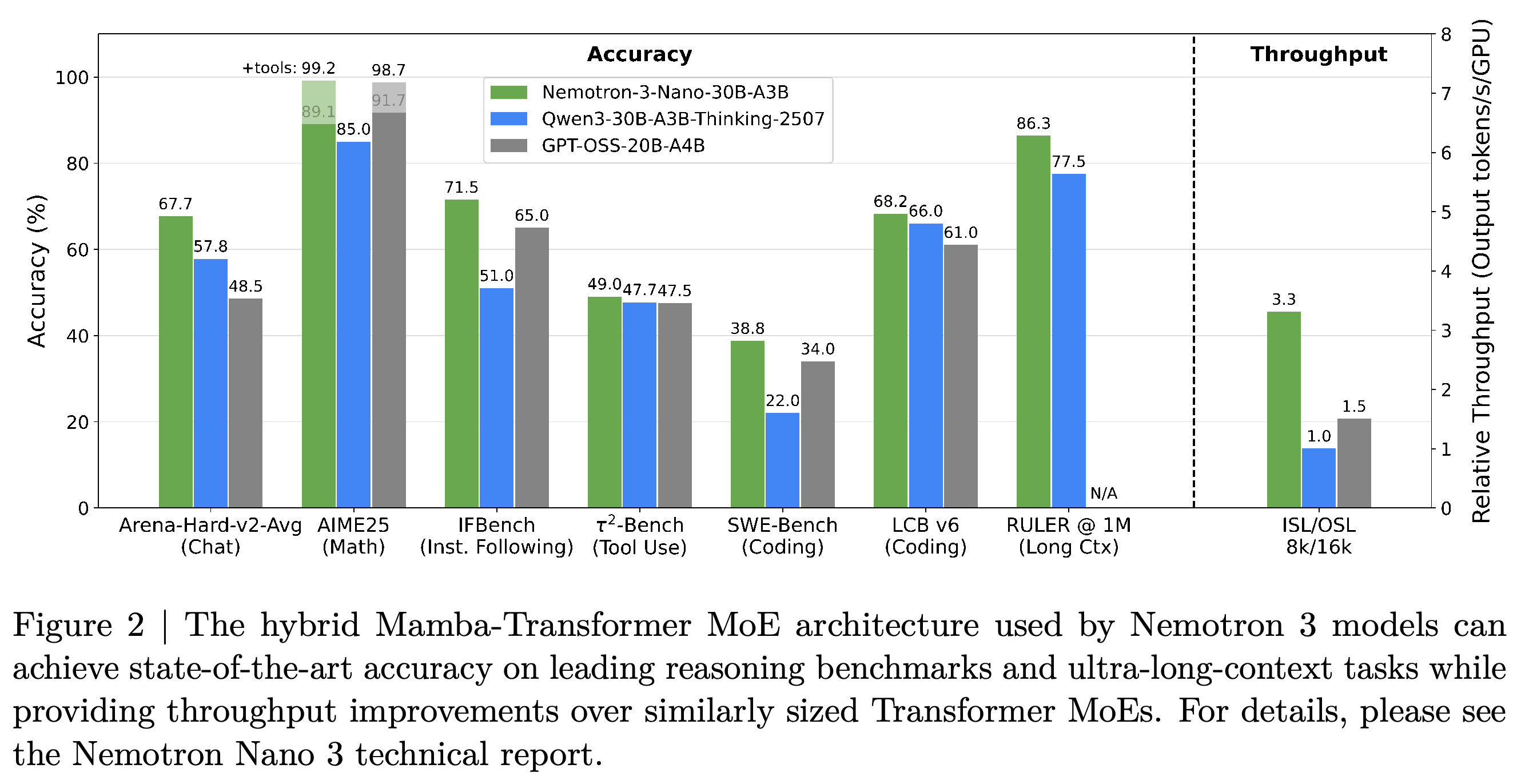 Benchmark accuracy and relative output throughput per GPU for Nemotron-3-Nano-30B-A3B, Qwen3-30B-A3B-Thinking-2507, and GPT-OSS-20B-A4B.