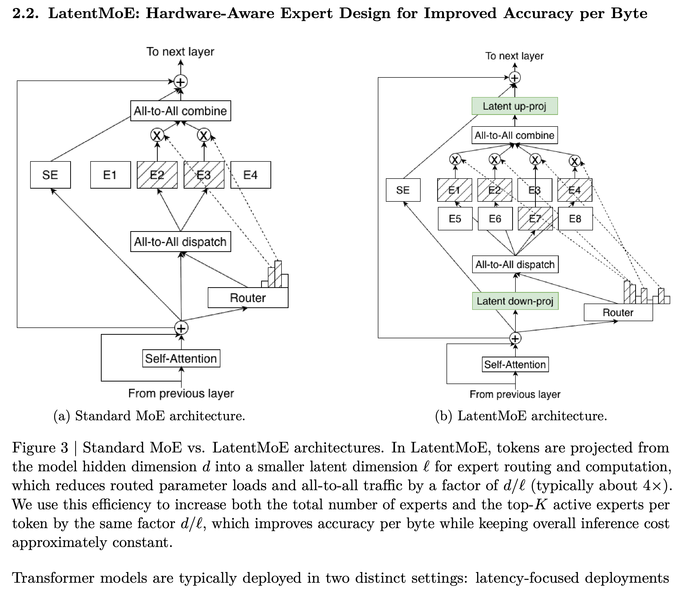 Standard MoE and LatentMoE computational paths, including latent projections, expert dispatch, and result combination.