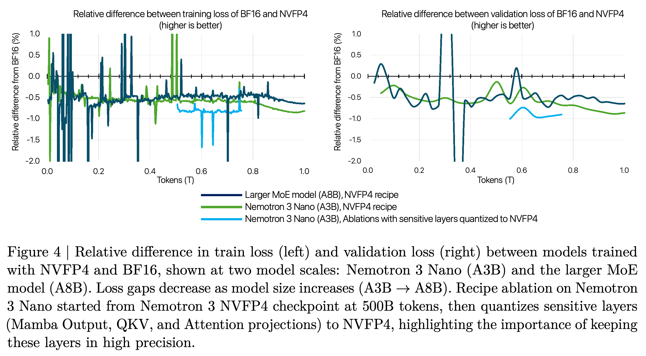 Relative training and validation loss differences between NVFP4 and BF16 for A3B and A8B models, with a sensitive-layer quantization ablation.
