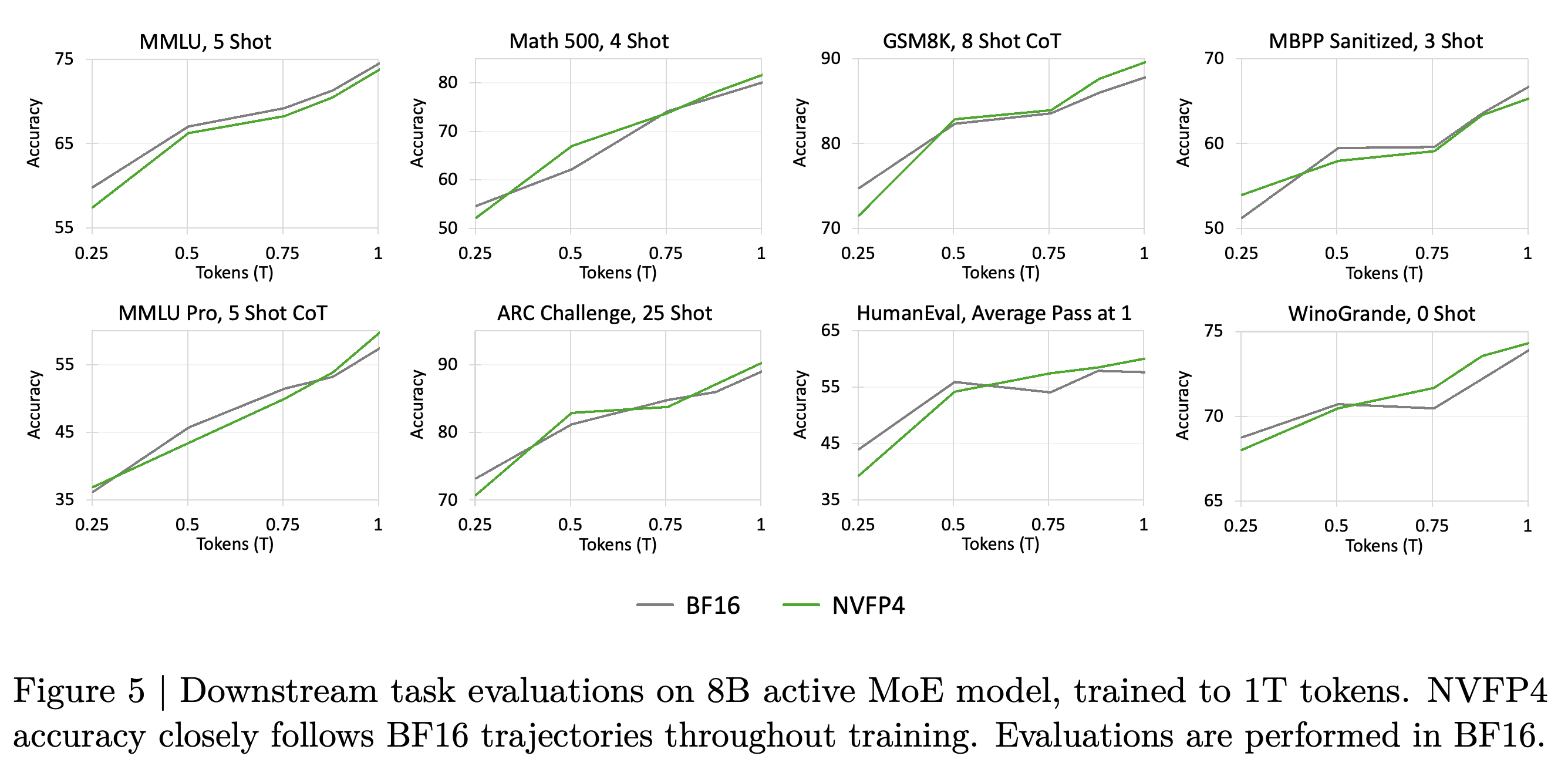 BF16-evaluated downstream accuracy trajectories for an 8B-active MoE model trained with BF16 or NVFP4 through 1T tokens.