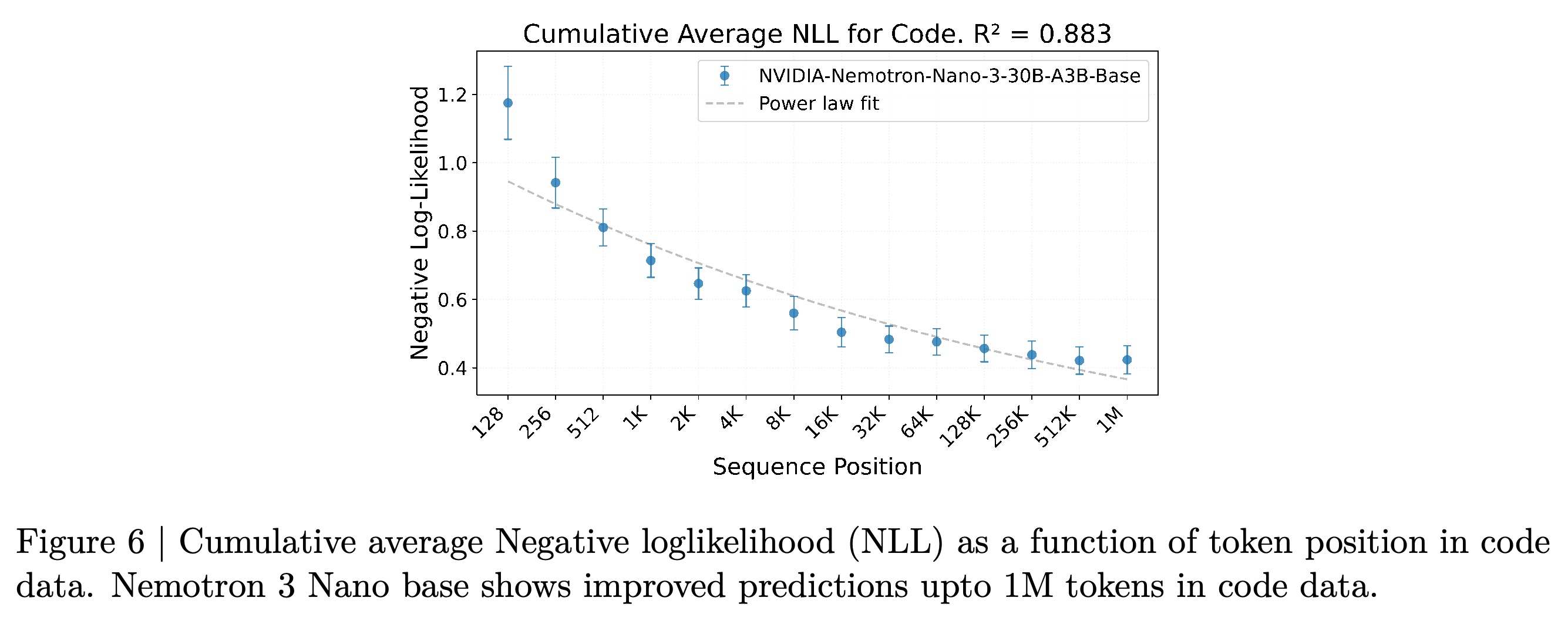 Cumulative average negative log-likelihood by sequence position for Nemotron 3 Nano base on held-out repository-level code.