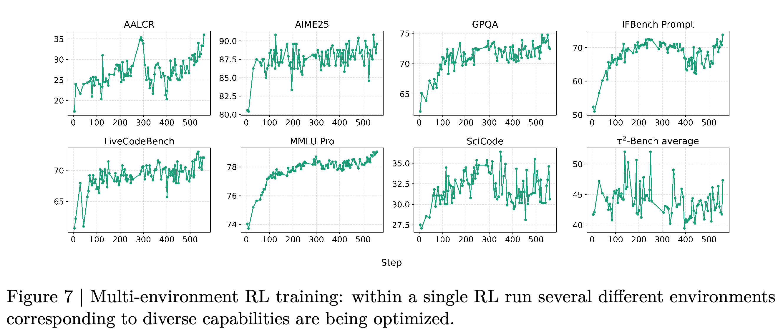 Nano benchmark trajectories during a single multi-environment reinforcement learning run.