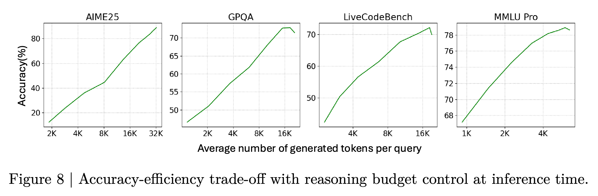 Accuracy versus average generated tokens per query for AIME25, GPQA, LiveCodeBench, and MMLU Pro under reasoning budget control.