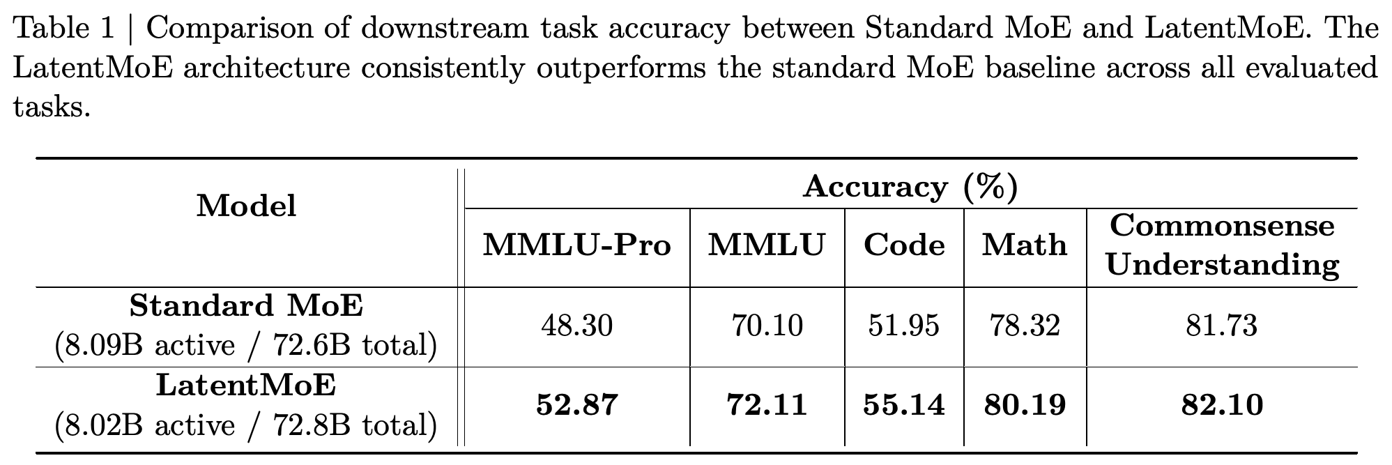Downstream accuracy comparison between Standard MoE and LatentMoE at approximately 8B active and 73B total parameters.