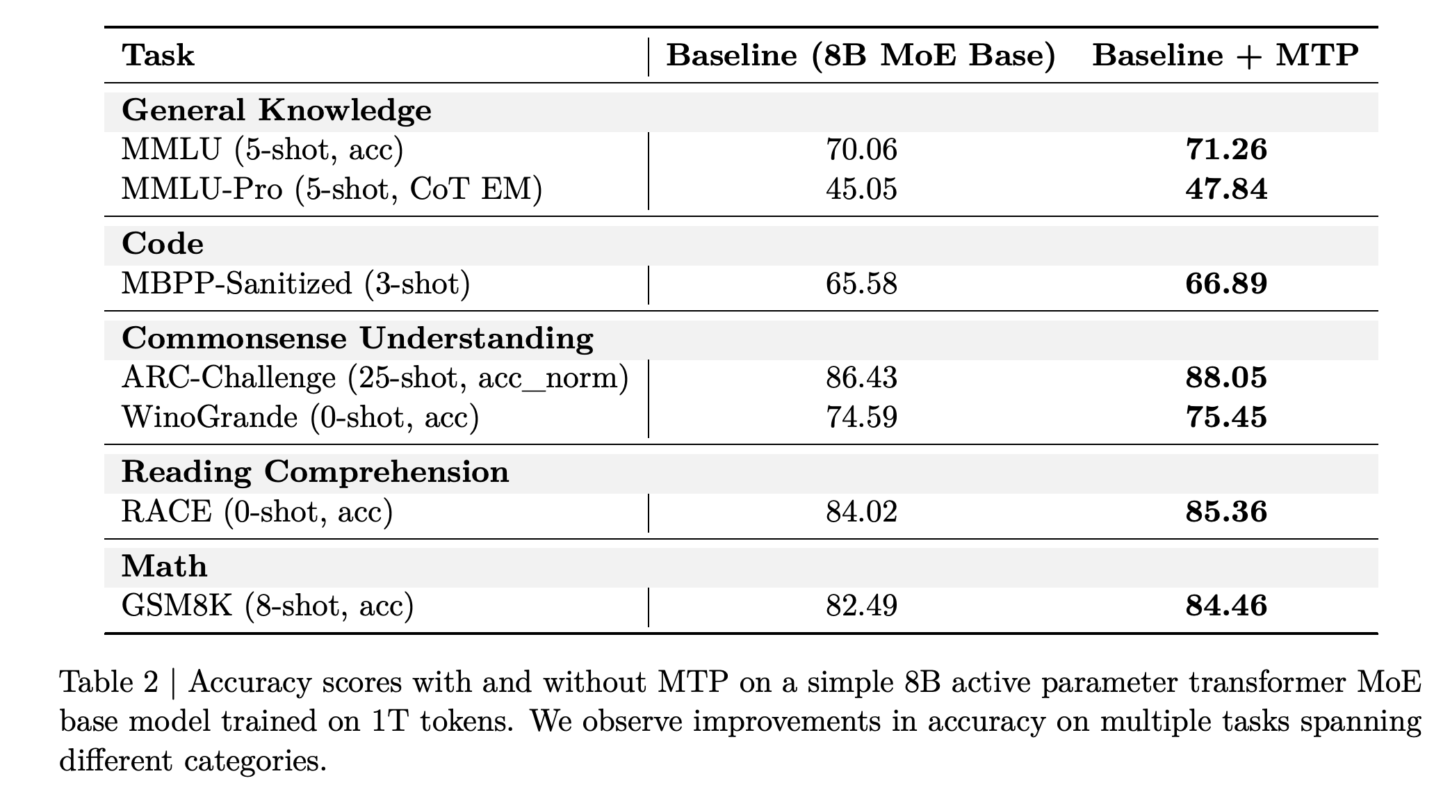 Accuracy with and without MTP for an 8B-active-parameter Transformer MoE base model trained on 1T tokens.