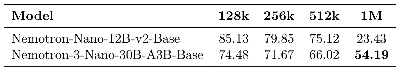 RULER scores for Nemotron-Nano-12B-v2-Base and Nemotron-3-Nano-30B-A3B-Base from 128k to 1M input tokens.