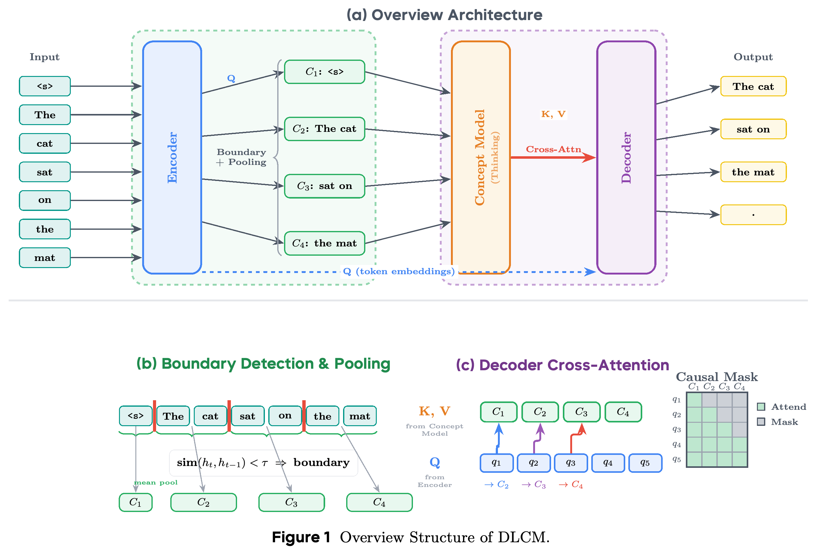DLCM architecture with boundary detection, mean pooling, concept-level processing, and decoder cross-attention.