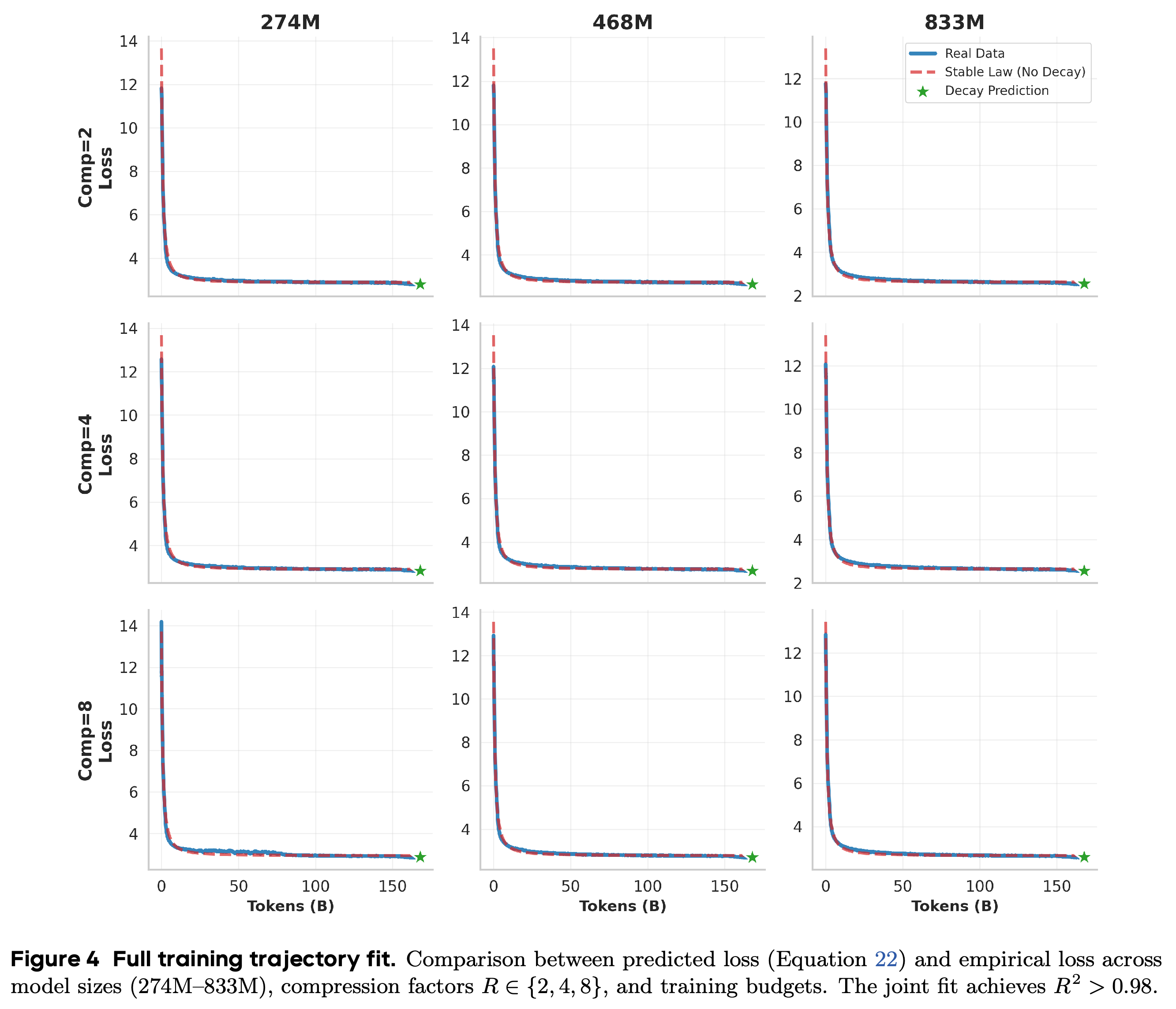 Full-training loss trajectories and compression-aware scaling-law predictions.