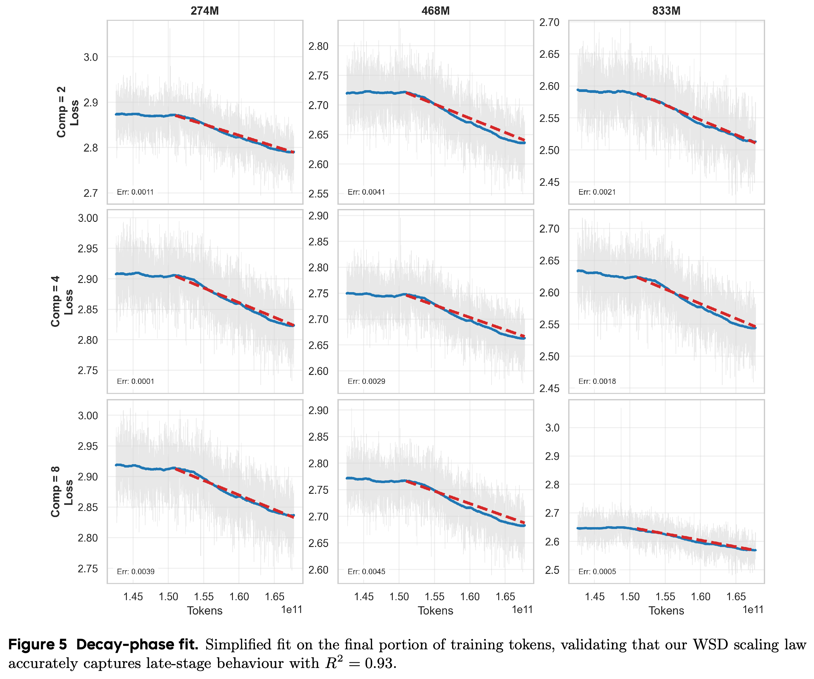Late-stage empirical loss and decay-phase predictions across model sizes and compression ratios.
