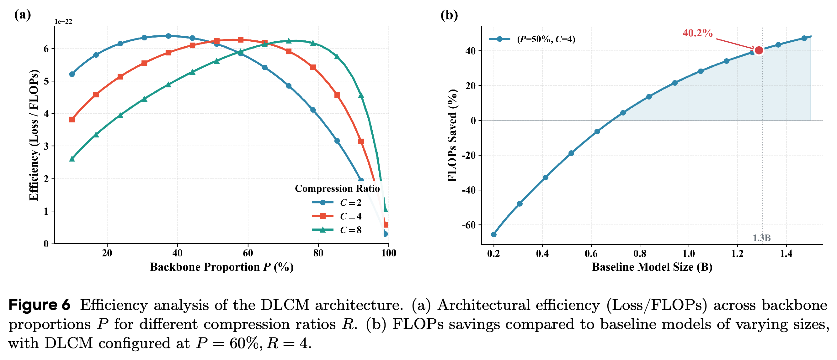 Architectural allocation efficiency and estimated FLOPs savings relative to baseline model size.