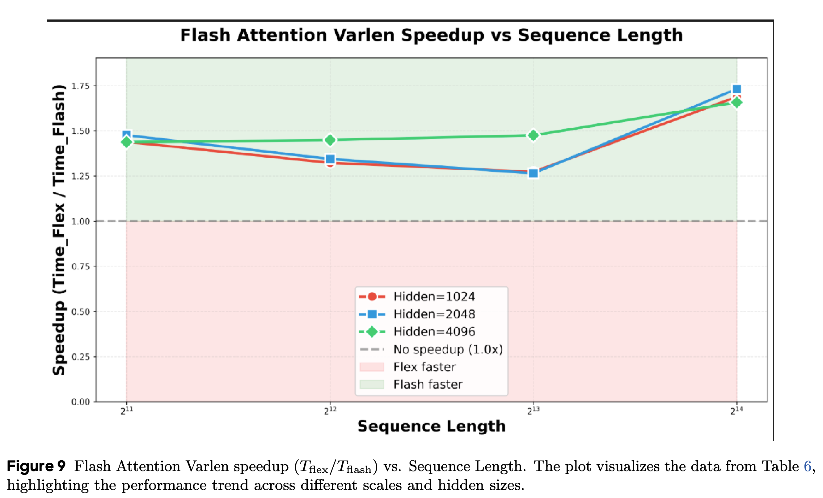 Flash Attention Varlen speedup relative to Flex Attention across sequence lengths and hidden sizes.