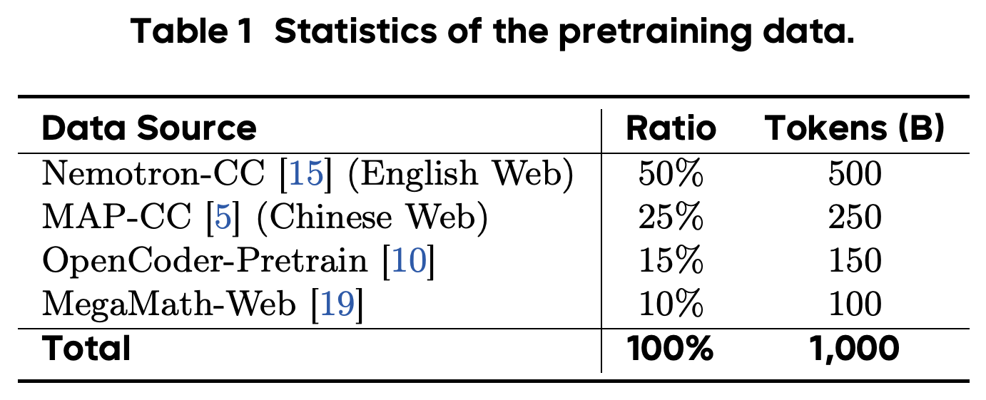 Pretraining sources, mixture ratios, and token counts.