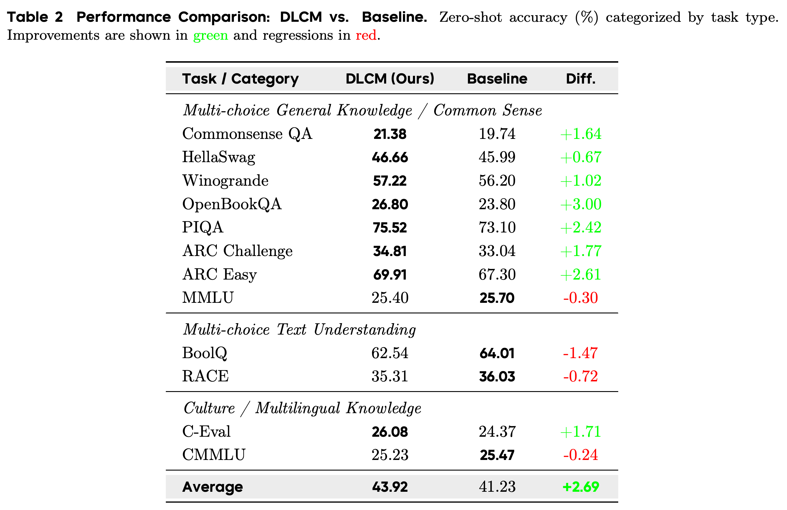 Zero-shot benchmark accuracies for DLCM and the baseline, grouped by task type.