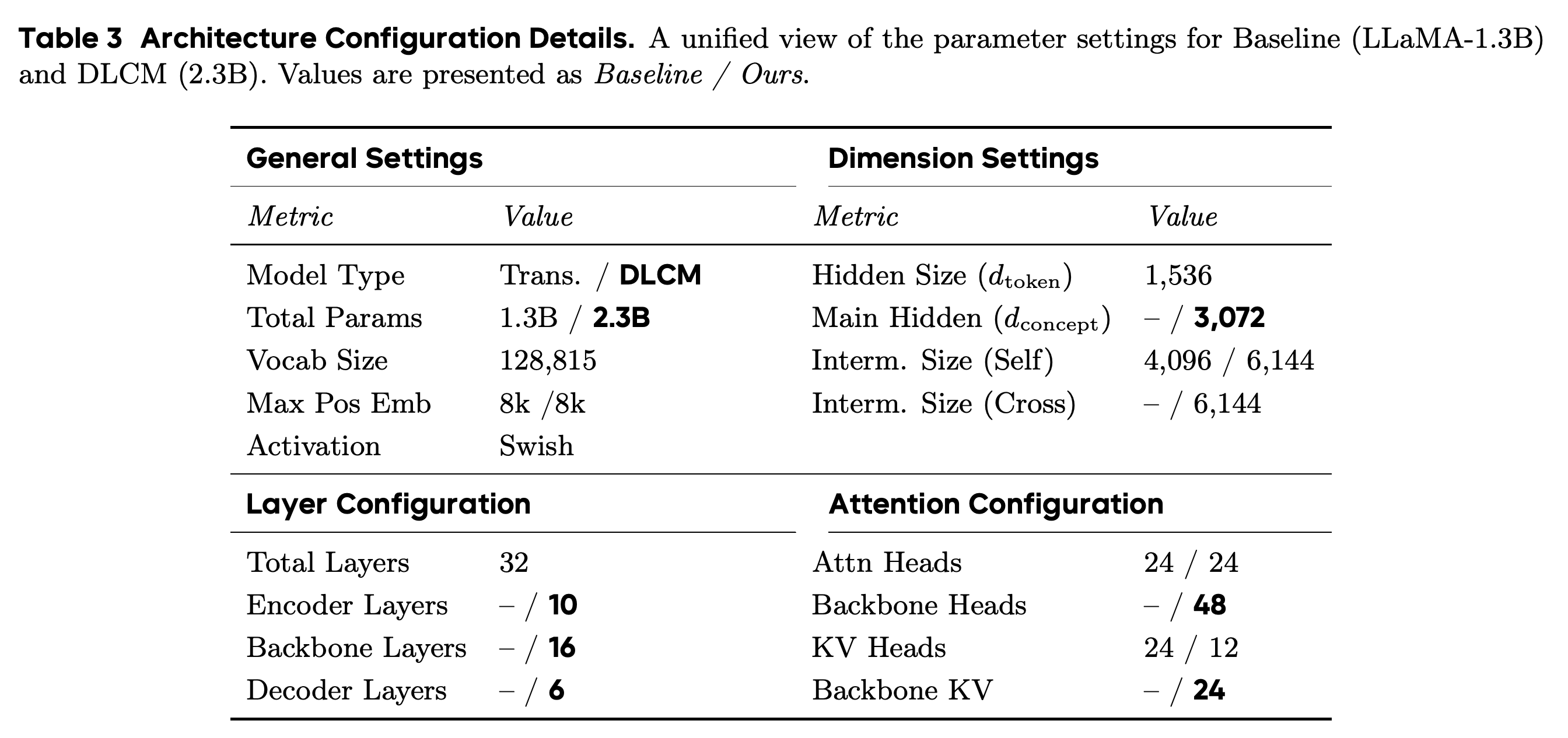 Baseline and DLCM parameter counts, dimensions, layer allocations, and attention configurations.