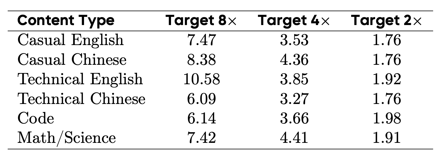 Average tokens per concept across six content types at target compression ratios 8×, 4×, and 2×.