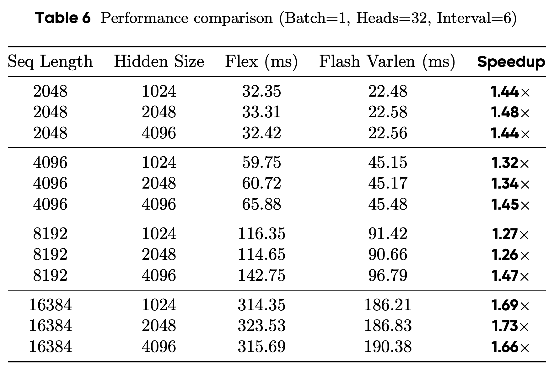 Flex Attention and Flash Attention Varlen kernel timings for 12 sequence-length and hidden-size configurations.