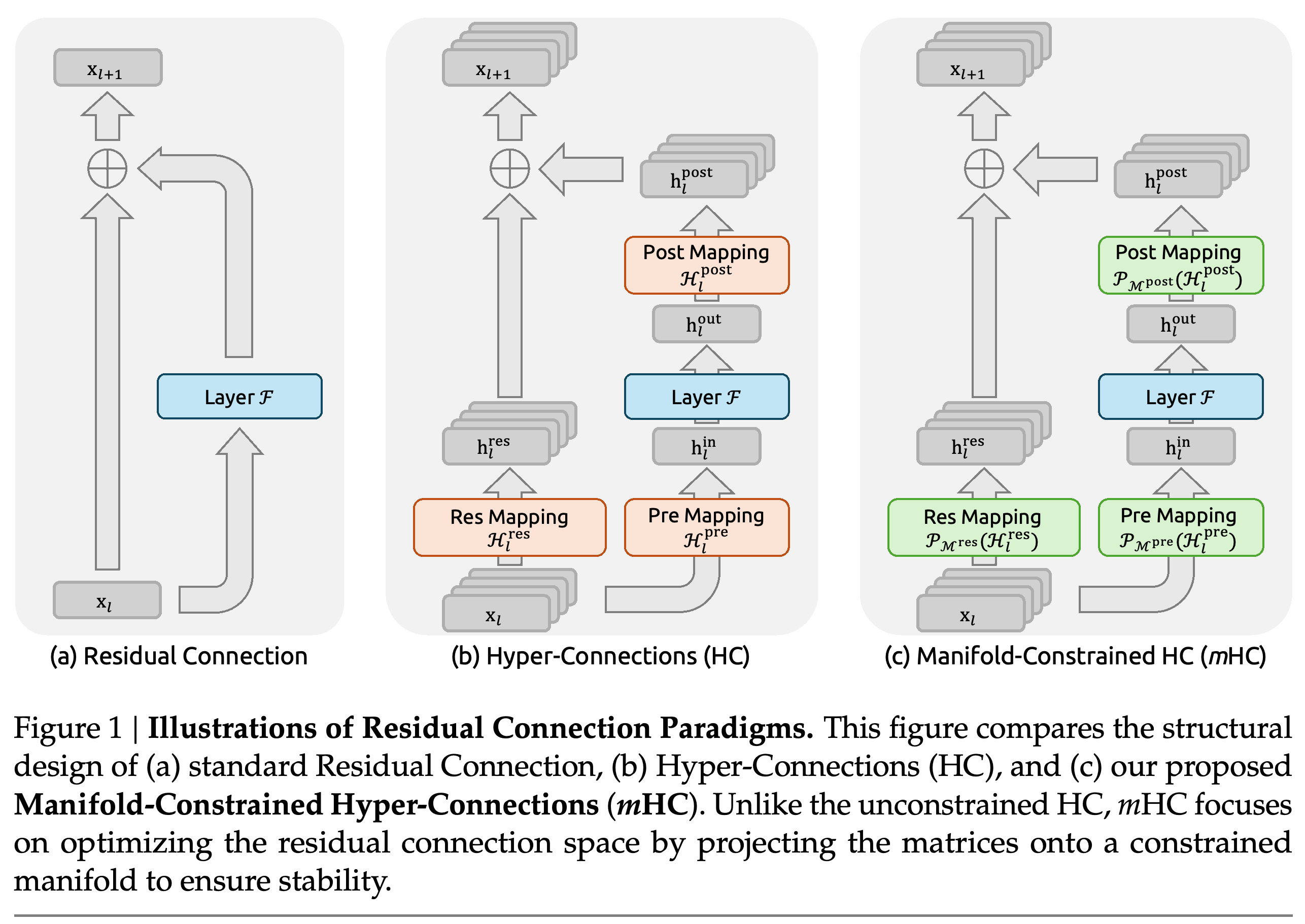 표준 residual connection, Hyper-Connections, Manifold-Constrained Hyper-Connections의 residual mapping, pre-mapping, post-mapping 구조
