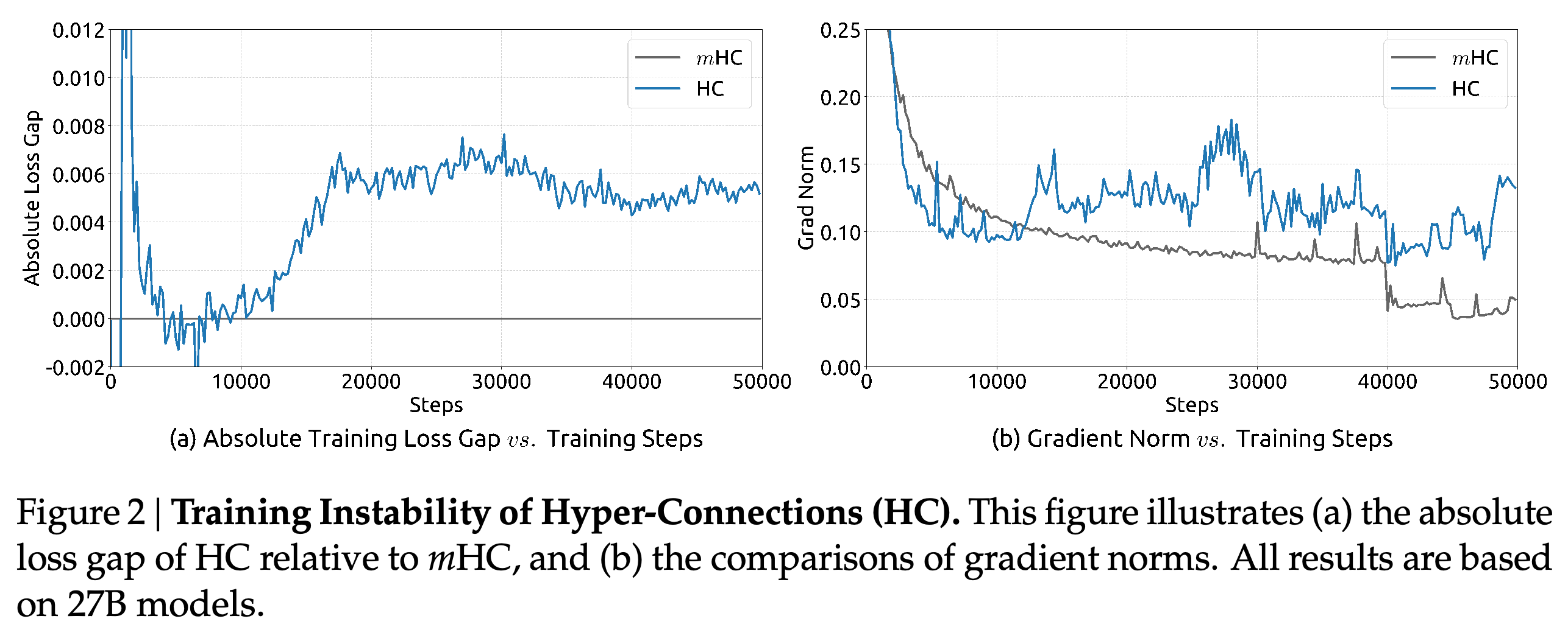 27B HC와 mHC 모델의 mHC 대비 학습 손실 차이와 gradient norm 변화