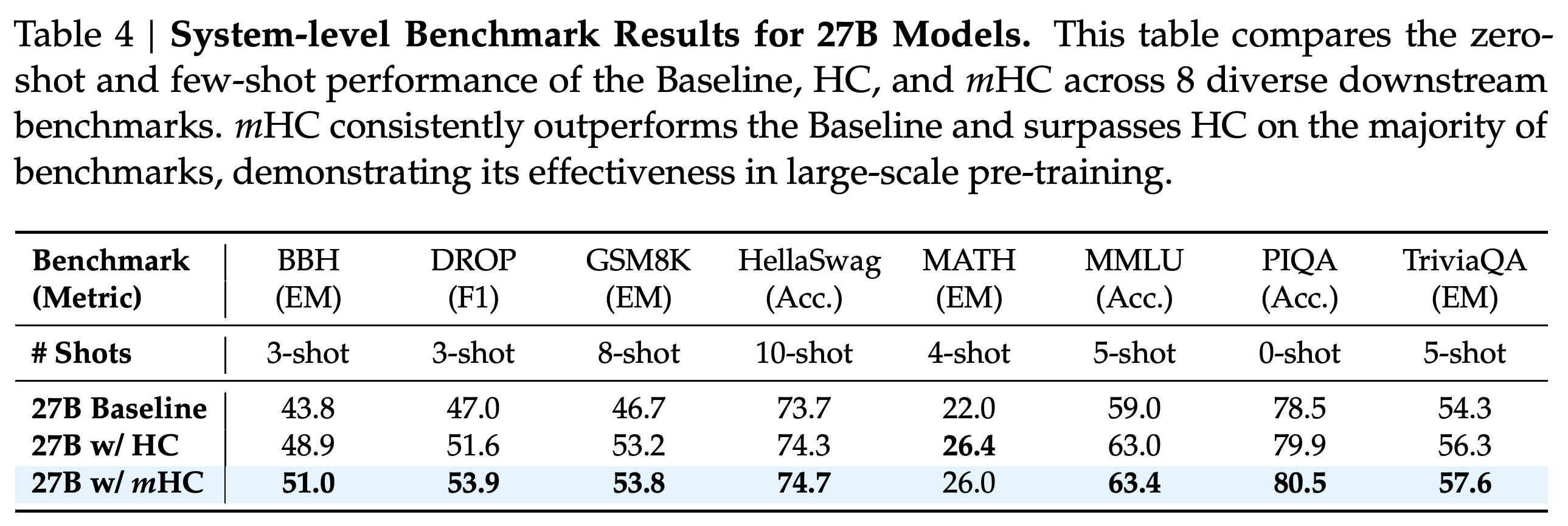 평가 지표와 shot 수를 포함한 27B 기준 모델, HC, mHC의 0-shot 및 few-shot downstream benchmark 결과